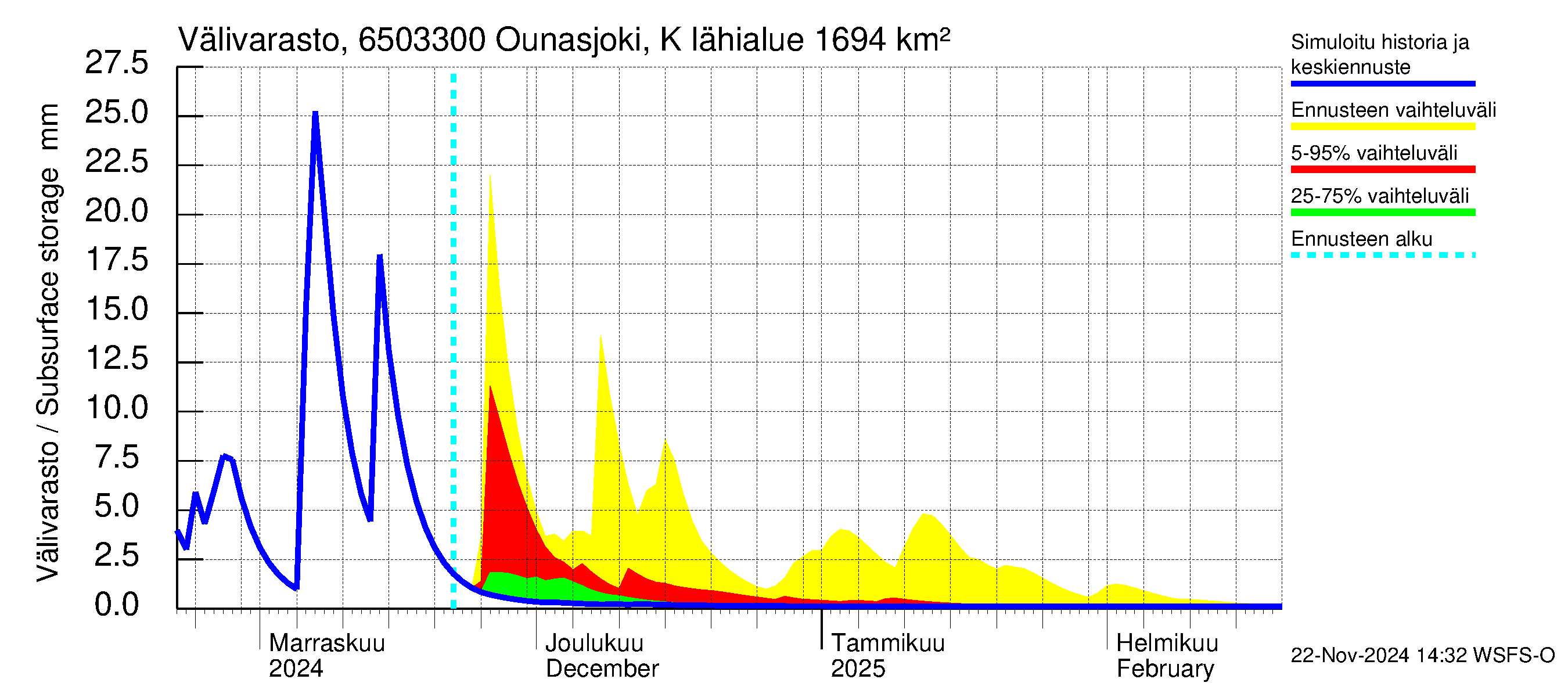 Kemijoen vesistöalue - Ounasjoki Kaukonen: Välivarasto