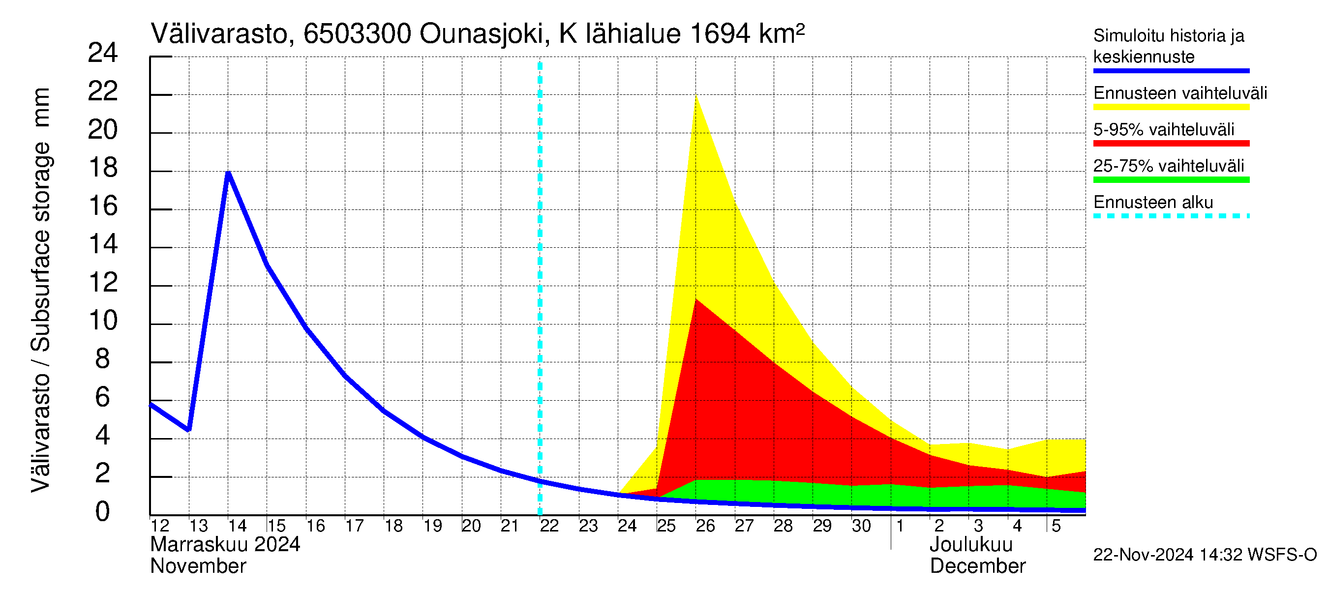 Kemijoen vesistöalue - Ounasjoki Kaukonen: Välivarasto