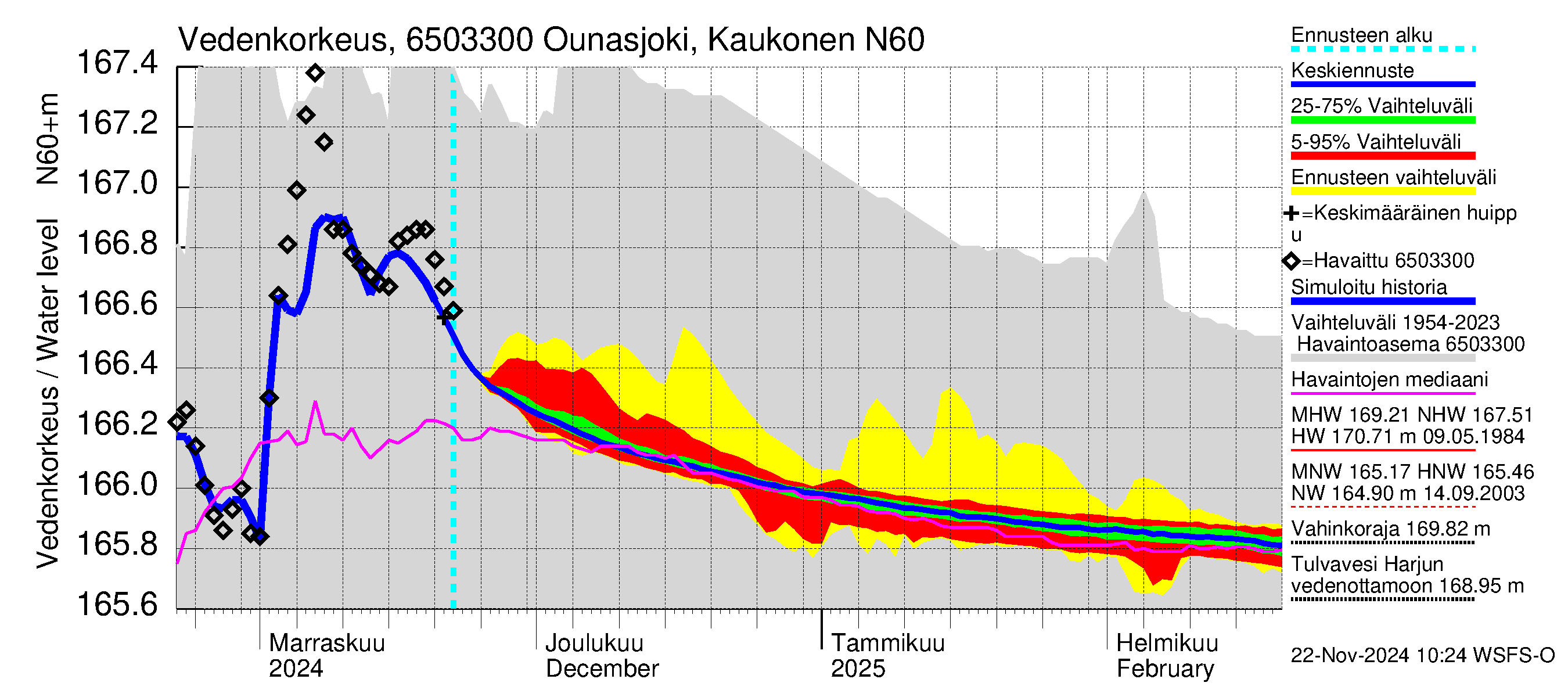 Kemijoen vesistöalue - Ounasjoki Kaukonen: Vedenkorkeus - jakaumaennuste