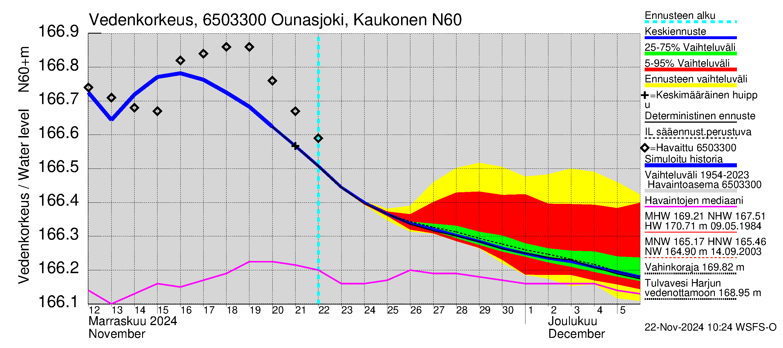 Kemijoen vesistöalue - Ounasjoki Kaukonen: Vedenkorkeus - jakaumaennuste