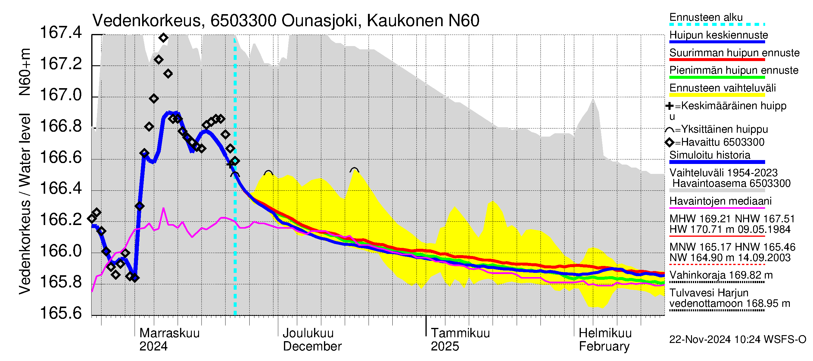 Kemijoen vesistöalue - Ounasjoki Kaukonen: Vedenkorkeus - huippujen keski- ja ääriennusteet