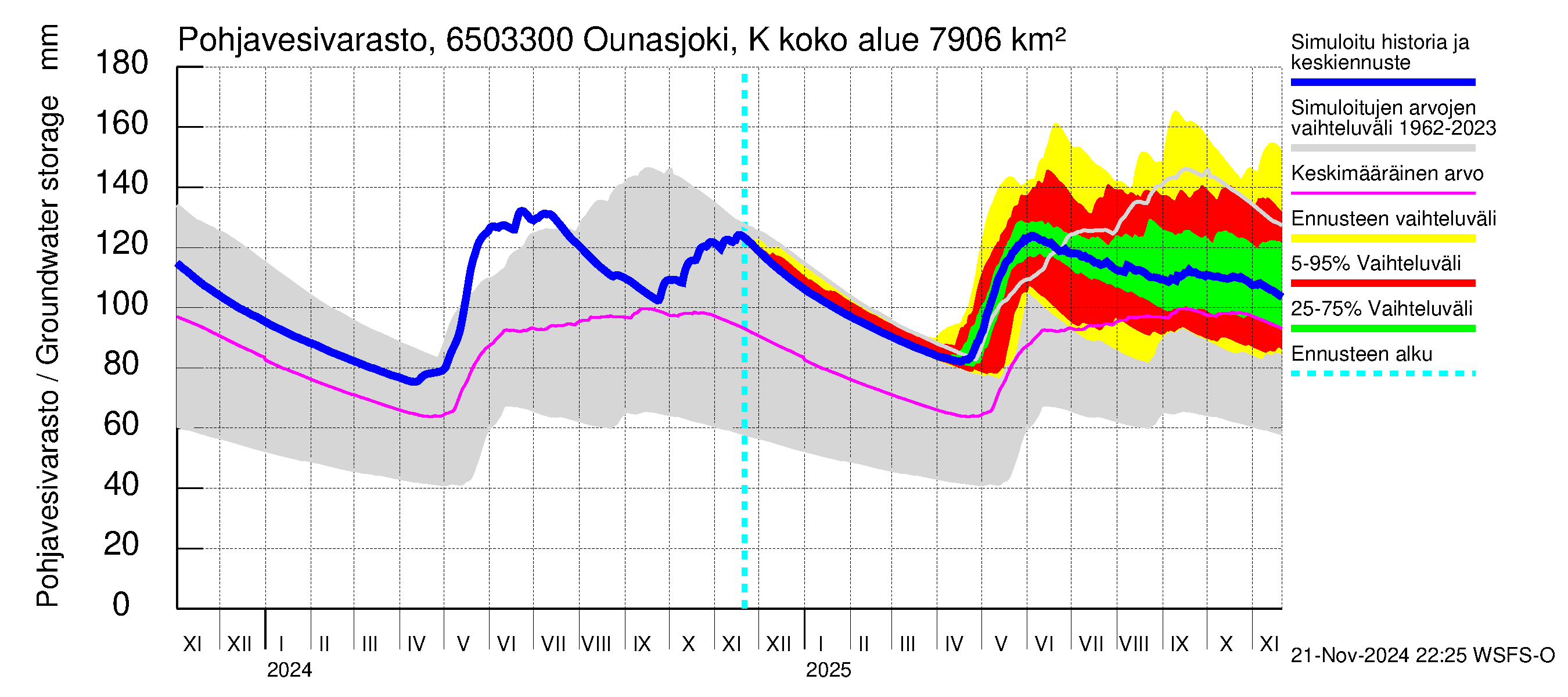 Kemijoen vesistöalue - Ounasjoki Kaukonen: Pohjavesivarasto