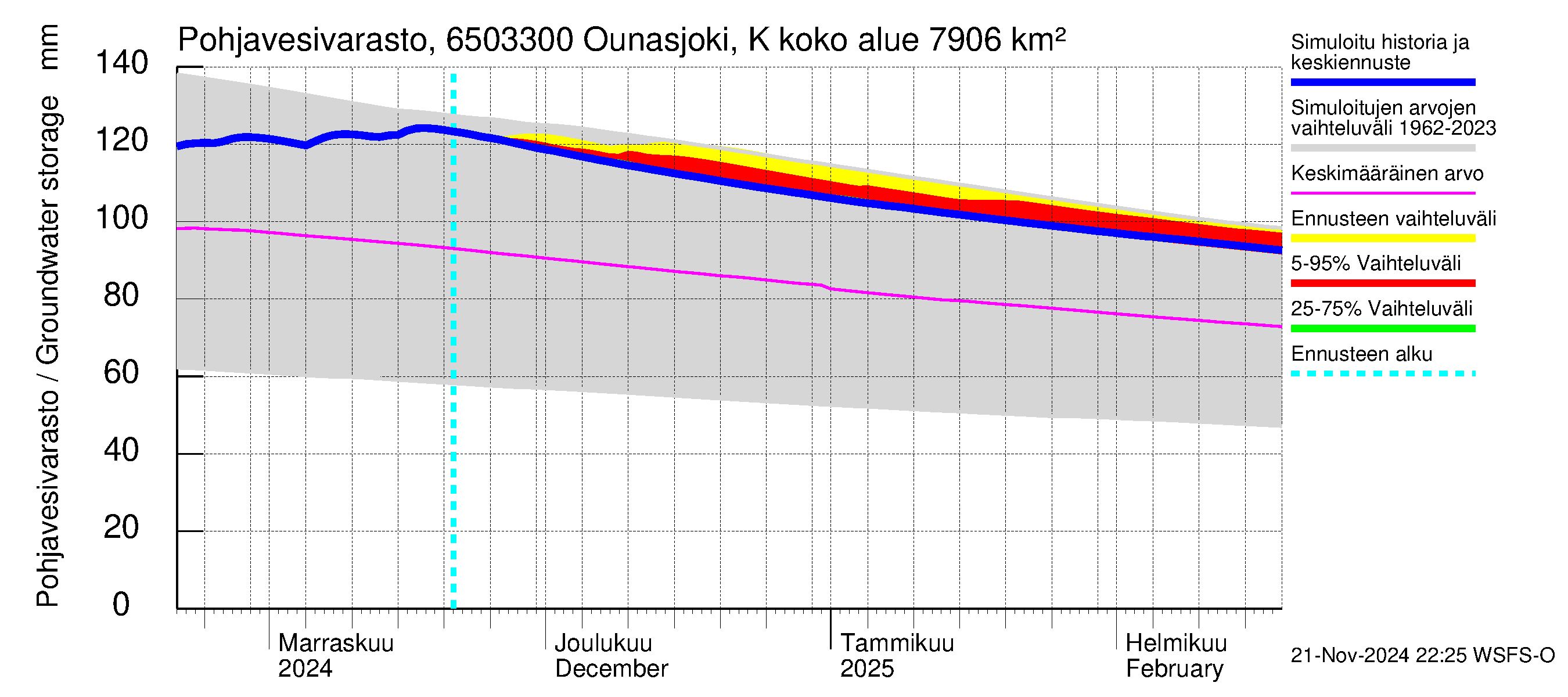 Kemijoen vesistöalue - Ounasjoki Kaukonen: Pohjavesivarasto