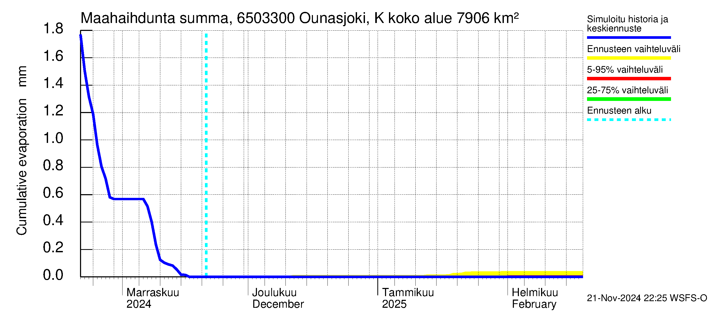 Kemijoen vesistöalue - Ounasjoki Kaukonen: Haihdunta maa-alueelta - summa