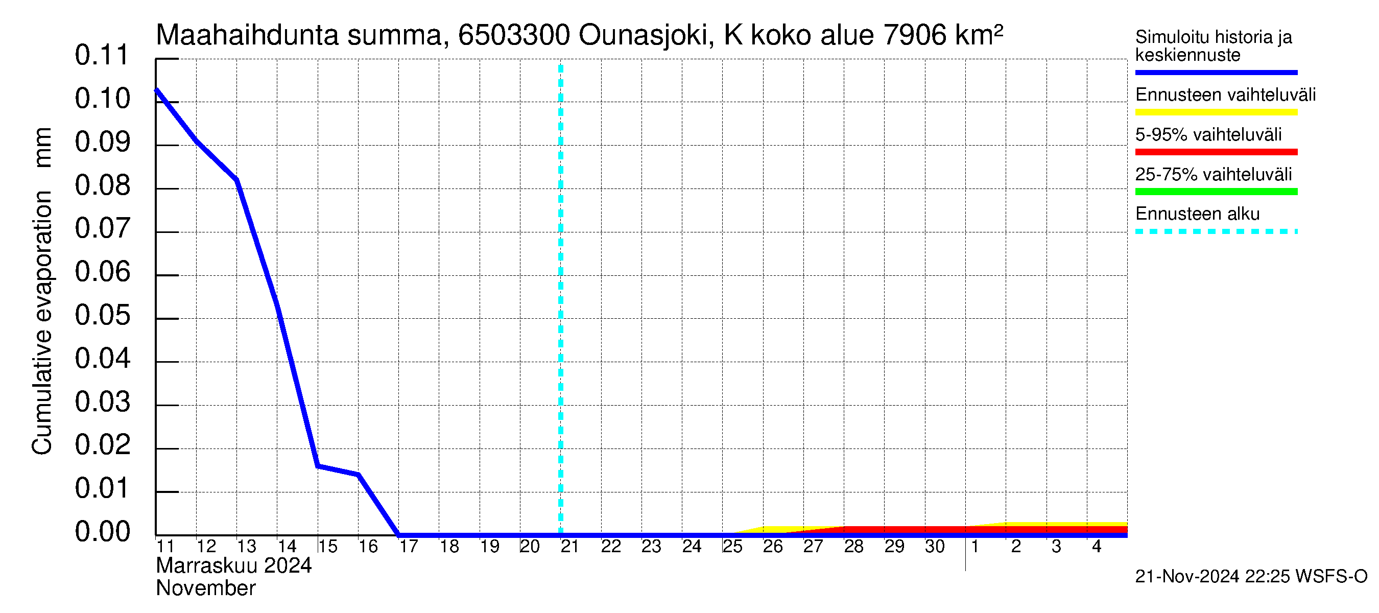 Kemijoen vesistöalue - Ounasjoki Kaukonen: Haihdunta maa-alueelta - summa