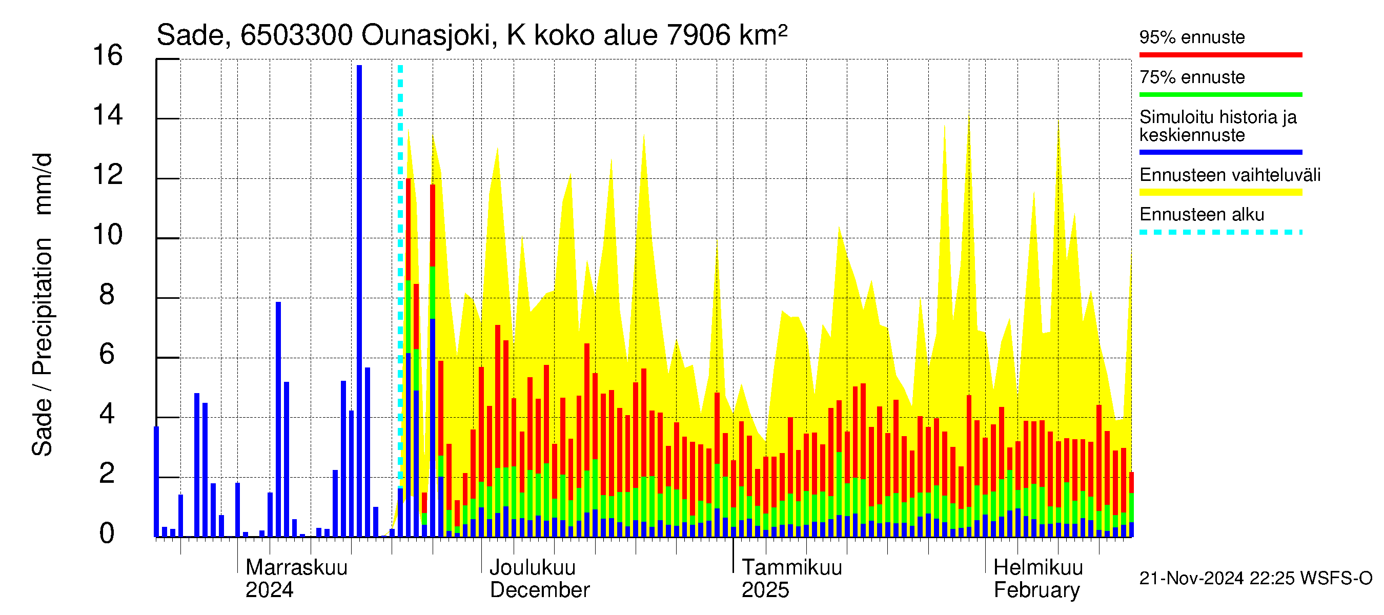 Kemijoen vesistöalue - Ounasjoki Kaukonen: Sade