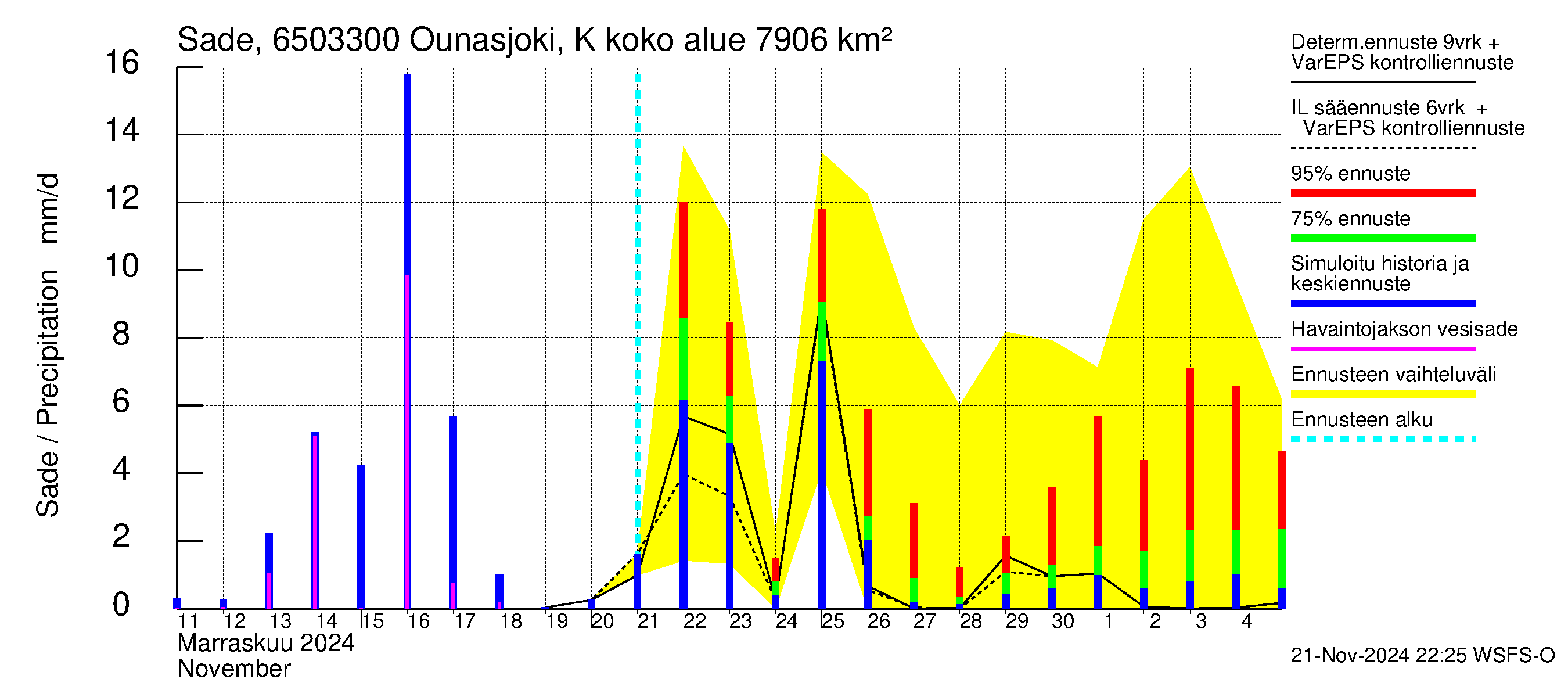 Kemijoen vesistöalue - Ounasjoki Kaukonen: Sade