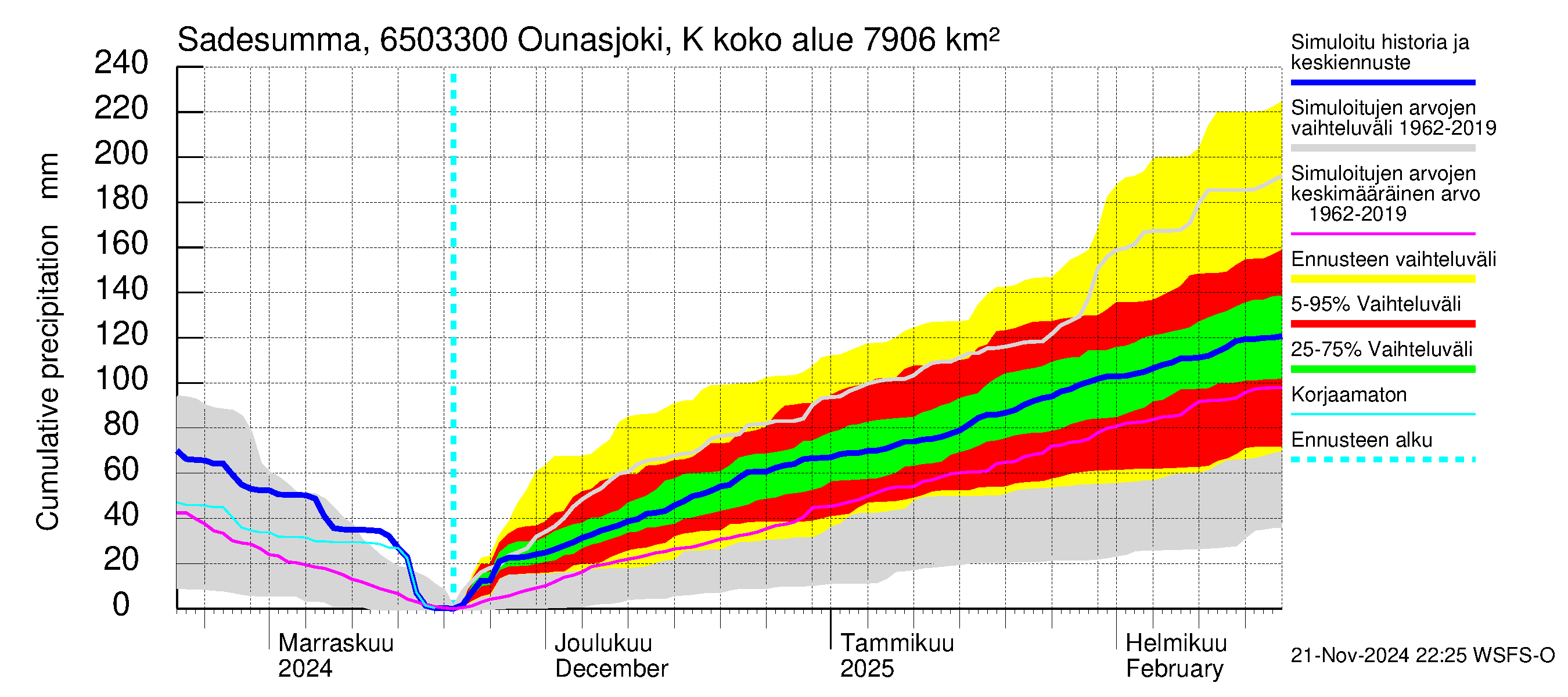 Kemijoen vesistöalue - Ounasjoki Kaukonen: Sade - summa