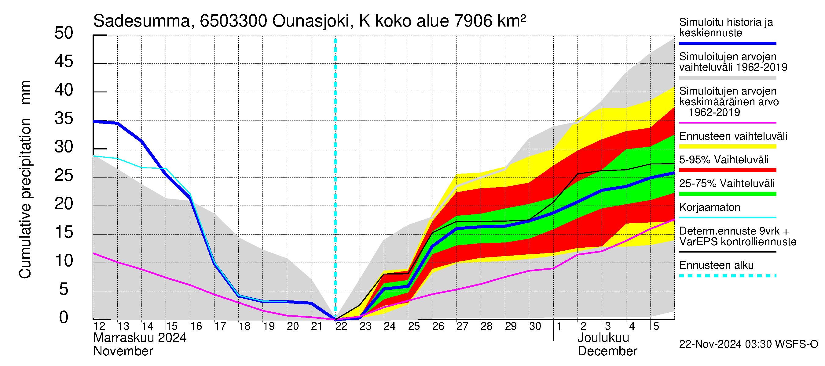 Kemijoen vesistöalue - Ounasjoki Kaukonen: Sade - summa