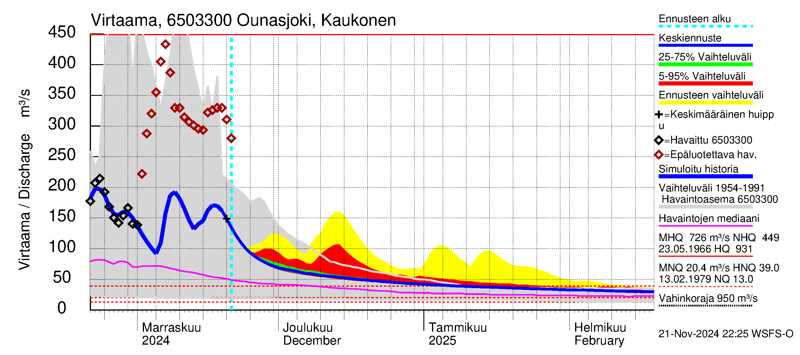 Kemijoen vesistöalue - Ounasjoki Kaukonen: Virtaama / juoksutus - jakaumaennuste