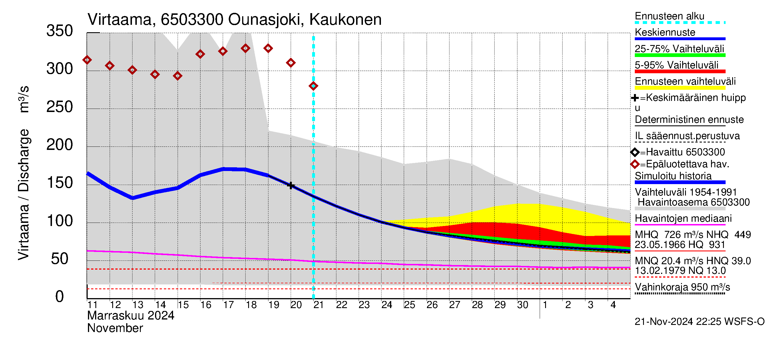 Kemijoen vesistöalue - Ounasjoki Kaukonen: Virtaama / juoksutus - jakaumaennuste