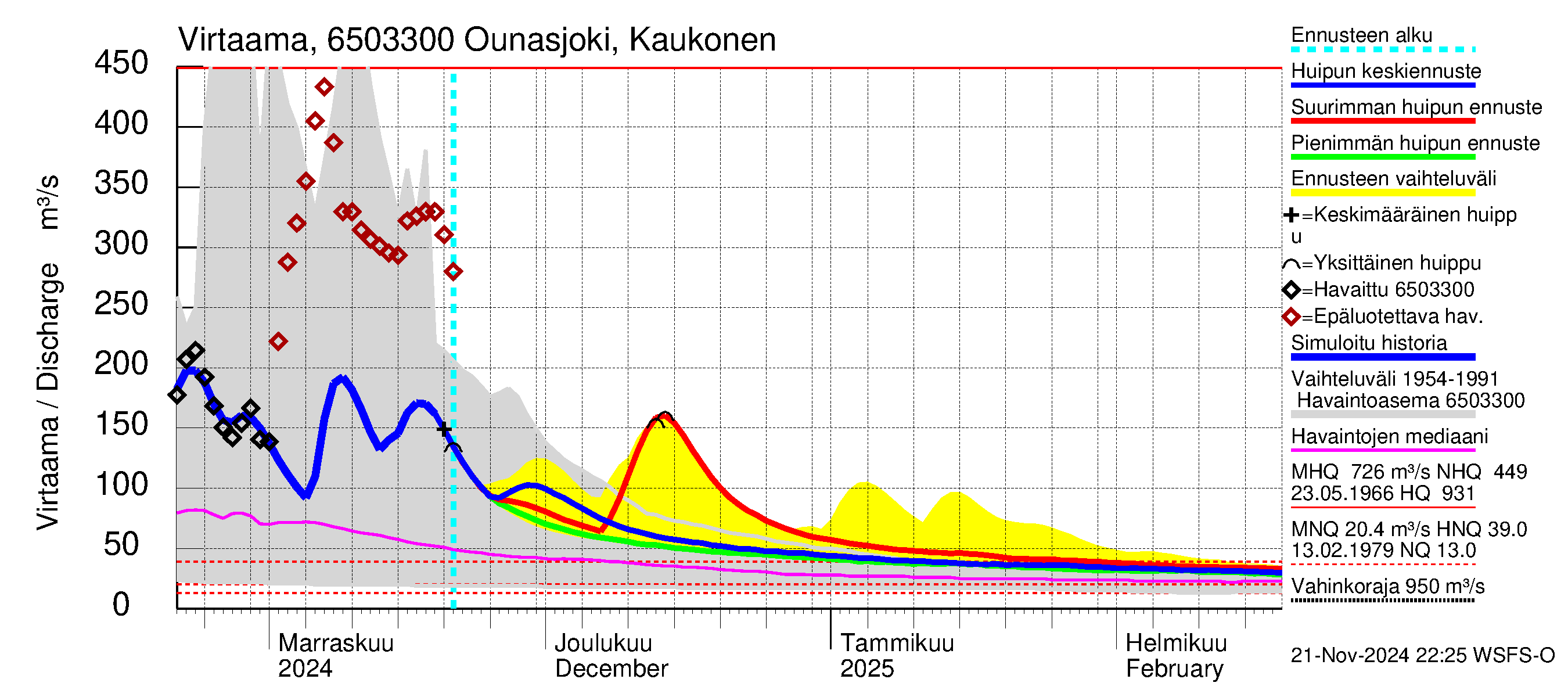 Kemijoen vesistöalue - Ounasjoki Kaukonen: Virtaama / juoksutus - huippujen keski- ja ääriennusteet