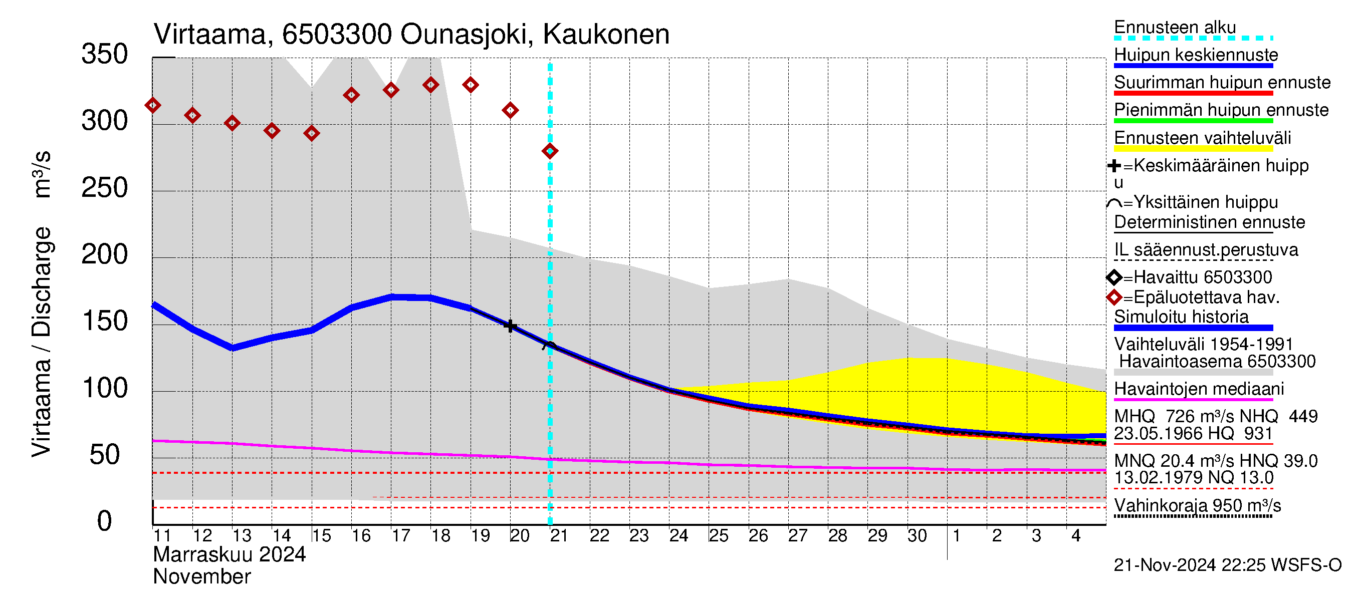 Kemijoen vesistöalue - Ounasjoki Kaukonen: Virtaama / juoksutus - huippujen keski- ja ääriennusteet