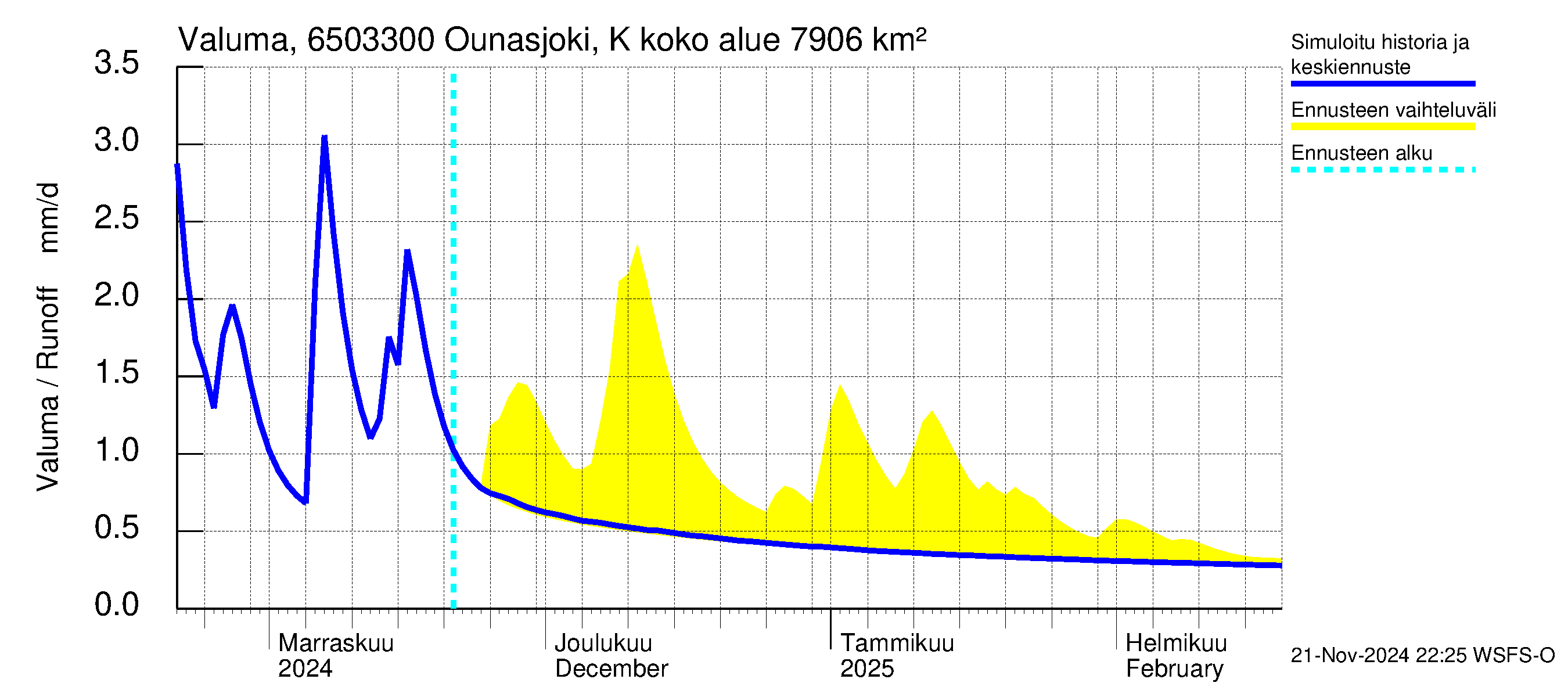 Kemijoen vesistöalue - Ounasjoki Kaukonen: Valuma