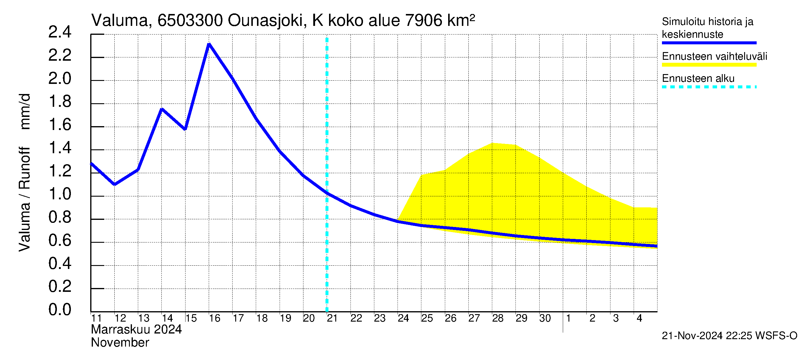 Kemijoen vesistöalue - Ounasjoki Kaukonen: Valuma