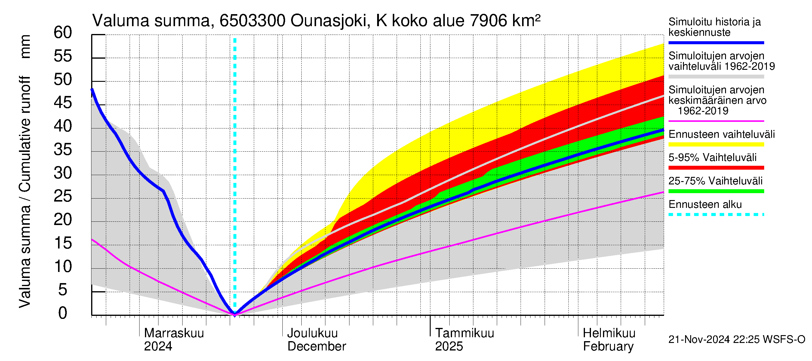 Kemijoen vesistöalue - Ounasjoki Kaukonen: Valuma - summa