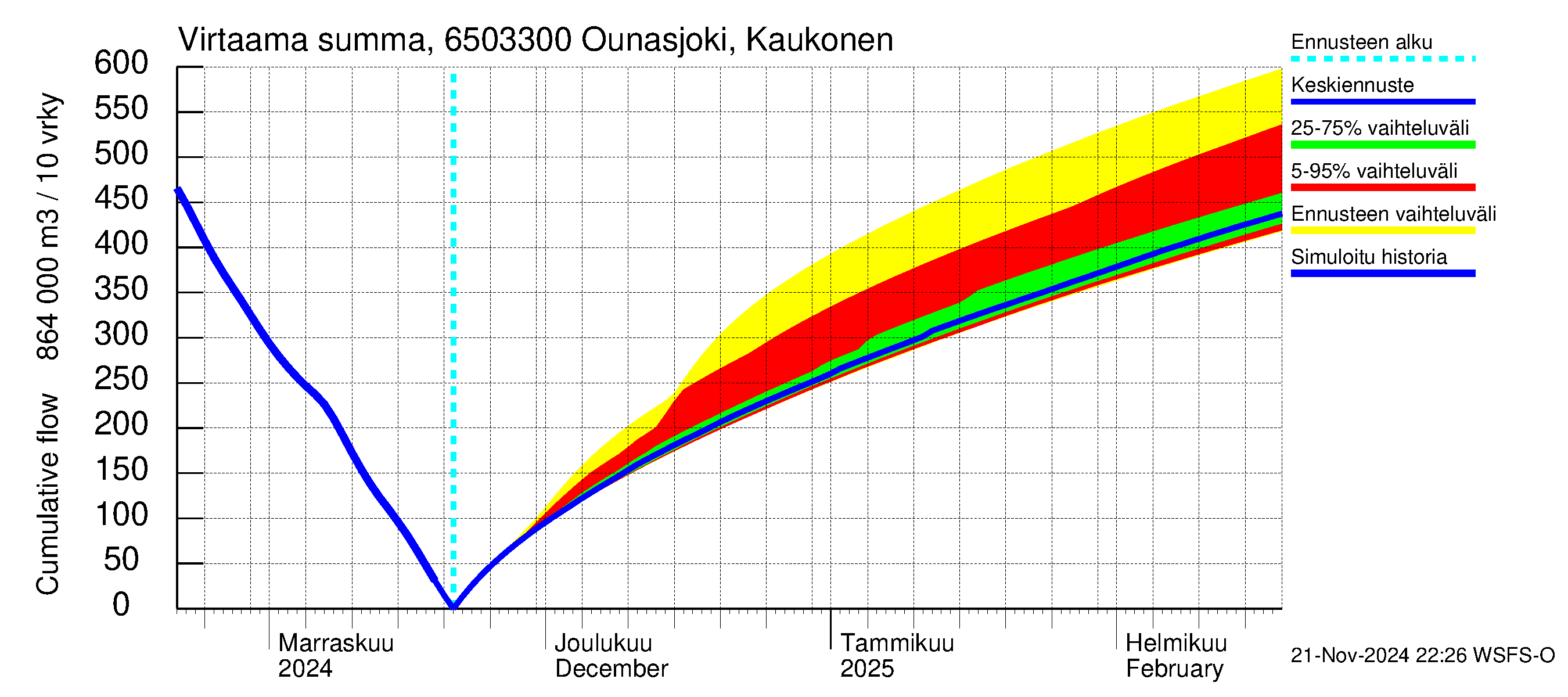 Kemijoen vesistöalue - Ounasjoki Kaukonen: Virtaama / juoksutus - summa