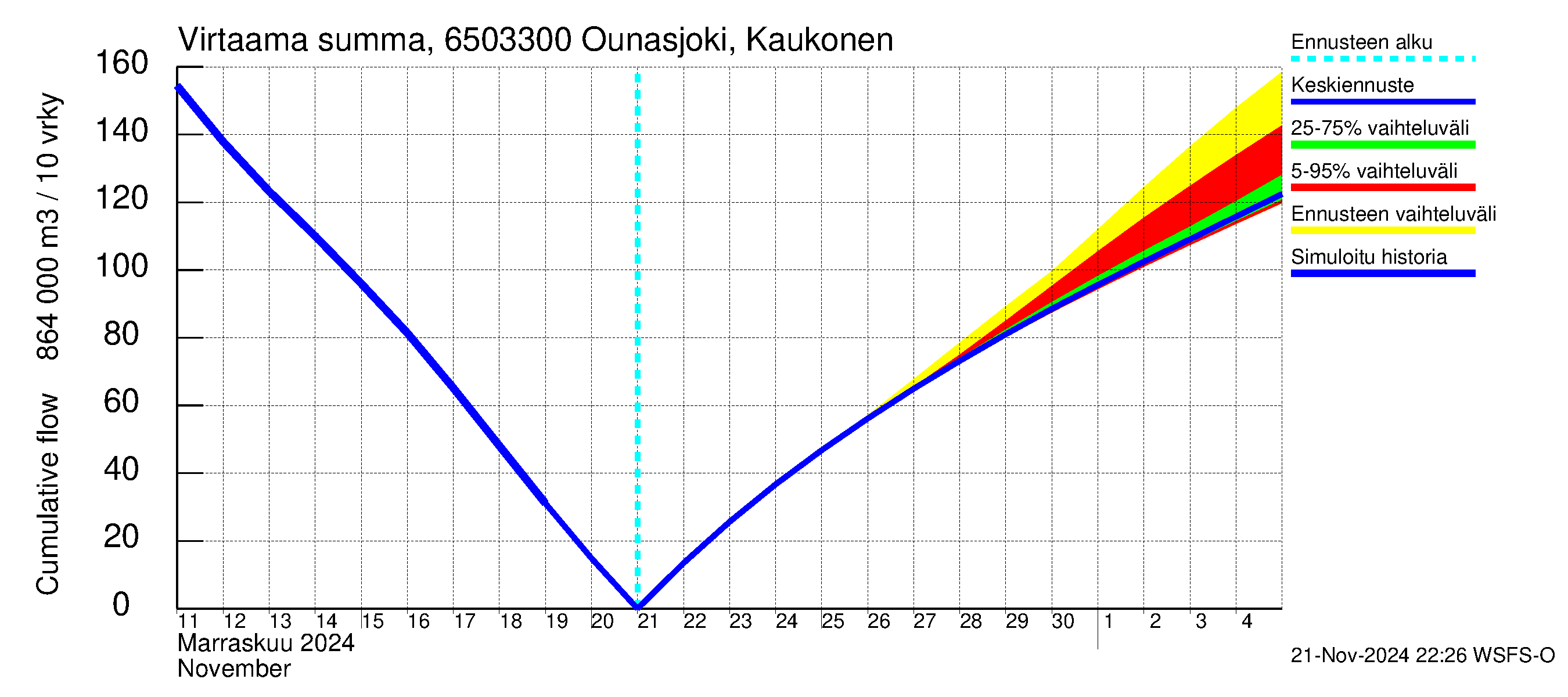 Kemijoen vesistöalue - Ounasjoki Kaukonen: Virtaama / juoksutus - summa