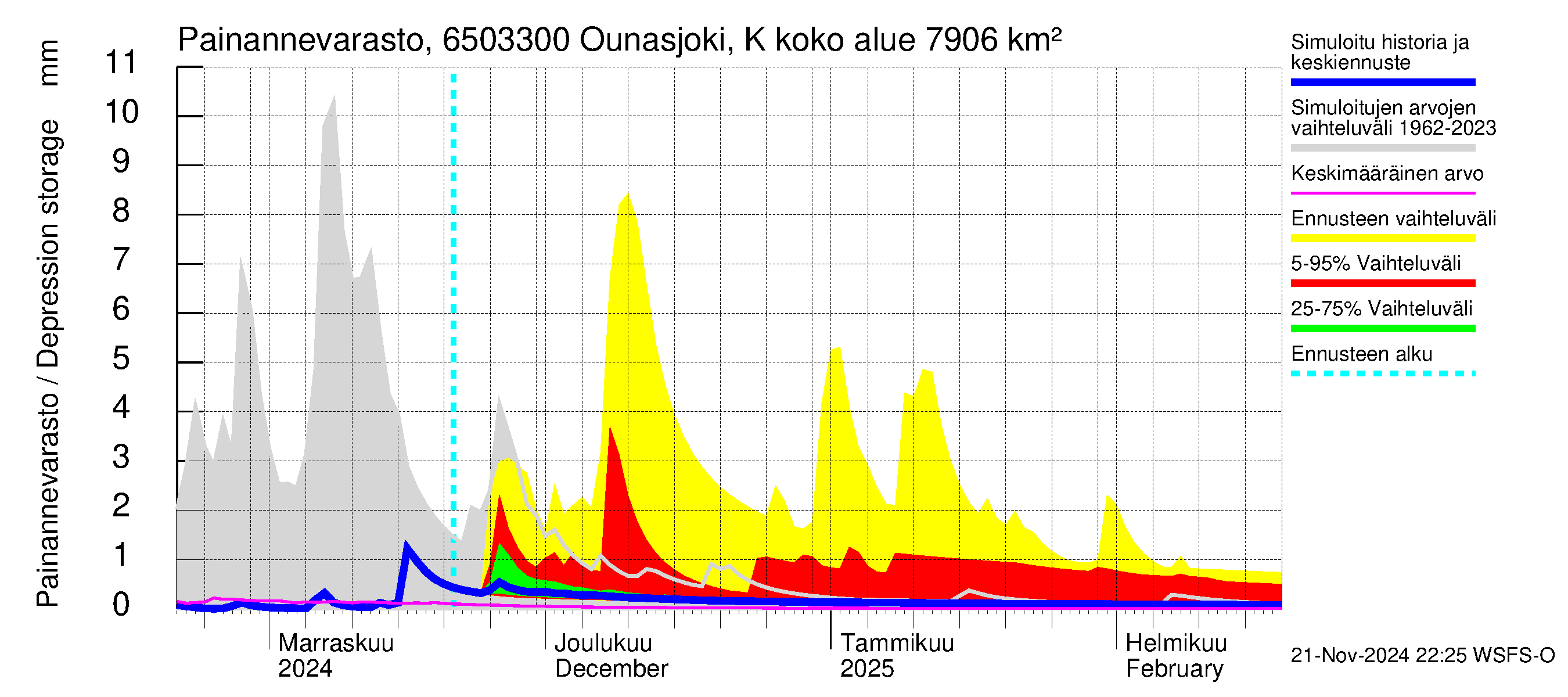 Kemijoen vesistöalue - Ounasjoki Kaukonen: Painannevarasto