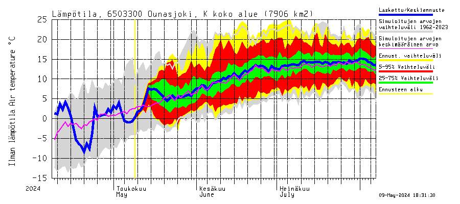 Kemijoen vesistöalue - Ounasjoki Kaukonen: Ilman lämpötila