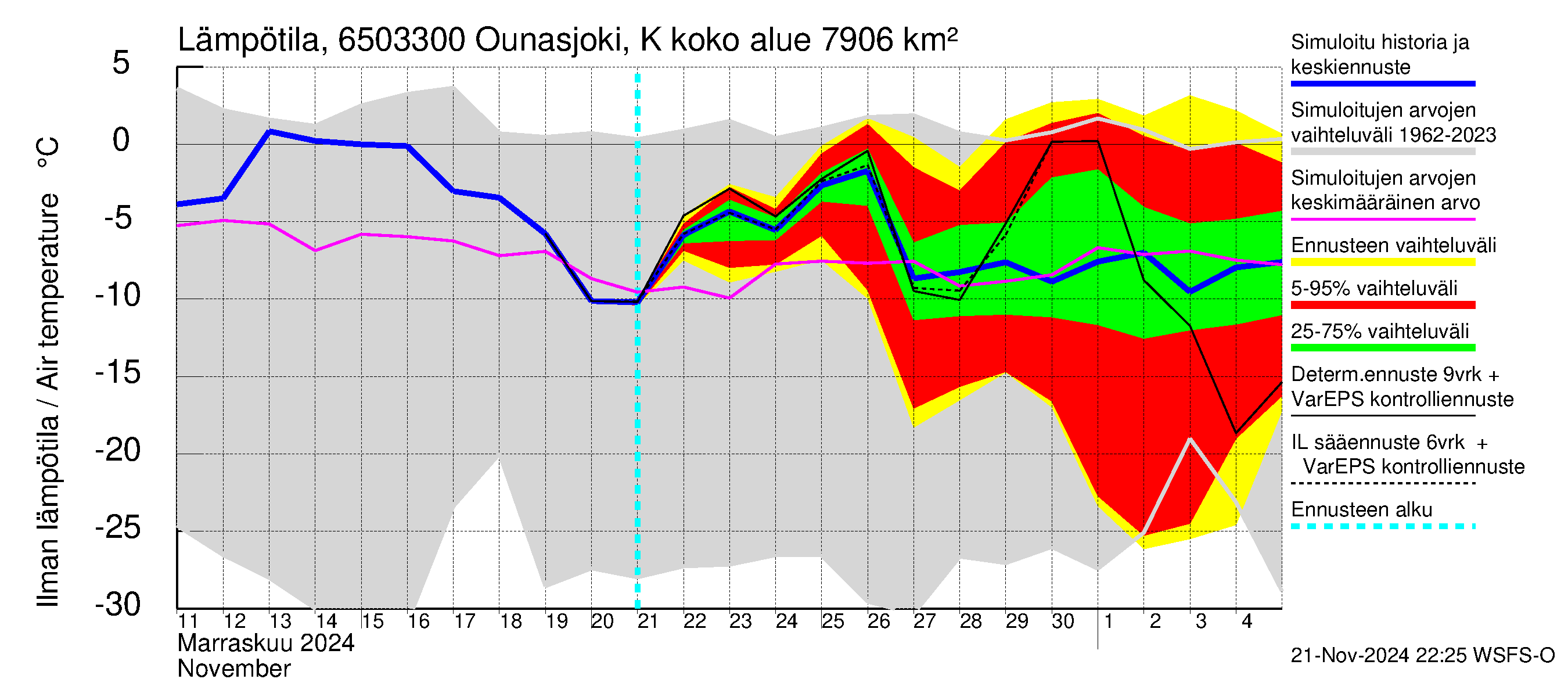 Kemijoen vesistöalue - Ounasjoki Kaukonen: Ilman lämpötila