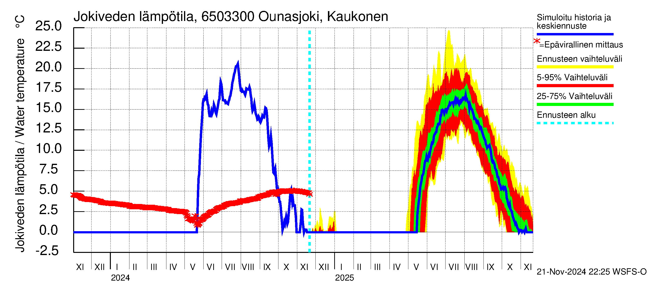 Kemijoen vesistöalue - Ounasjoki Kaukonen: Jokiveden lämpötila