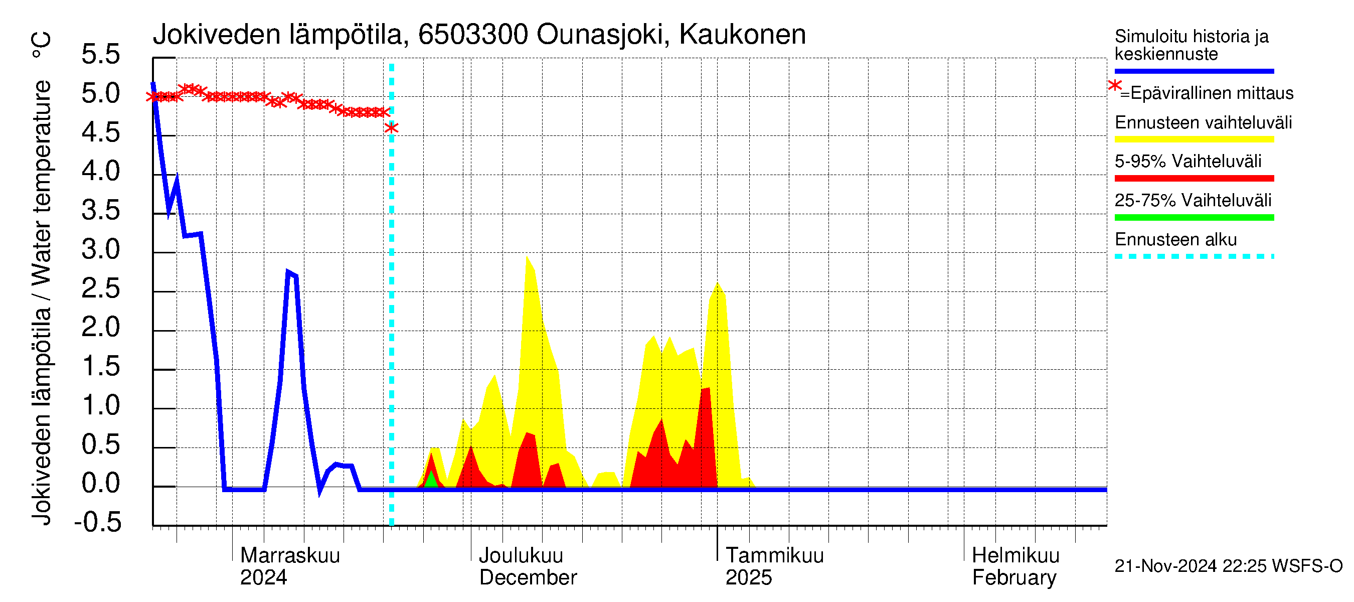 Kemijoen vesistöalue - Ounasjoki Kaukonen: Jokiveden lämpötila