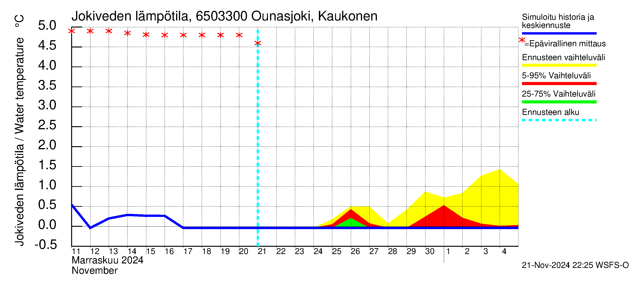 Kemijoen vesistöalue - Ounasjoki Kaukonen: Jokiveden lämpötila