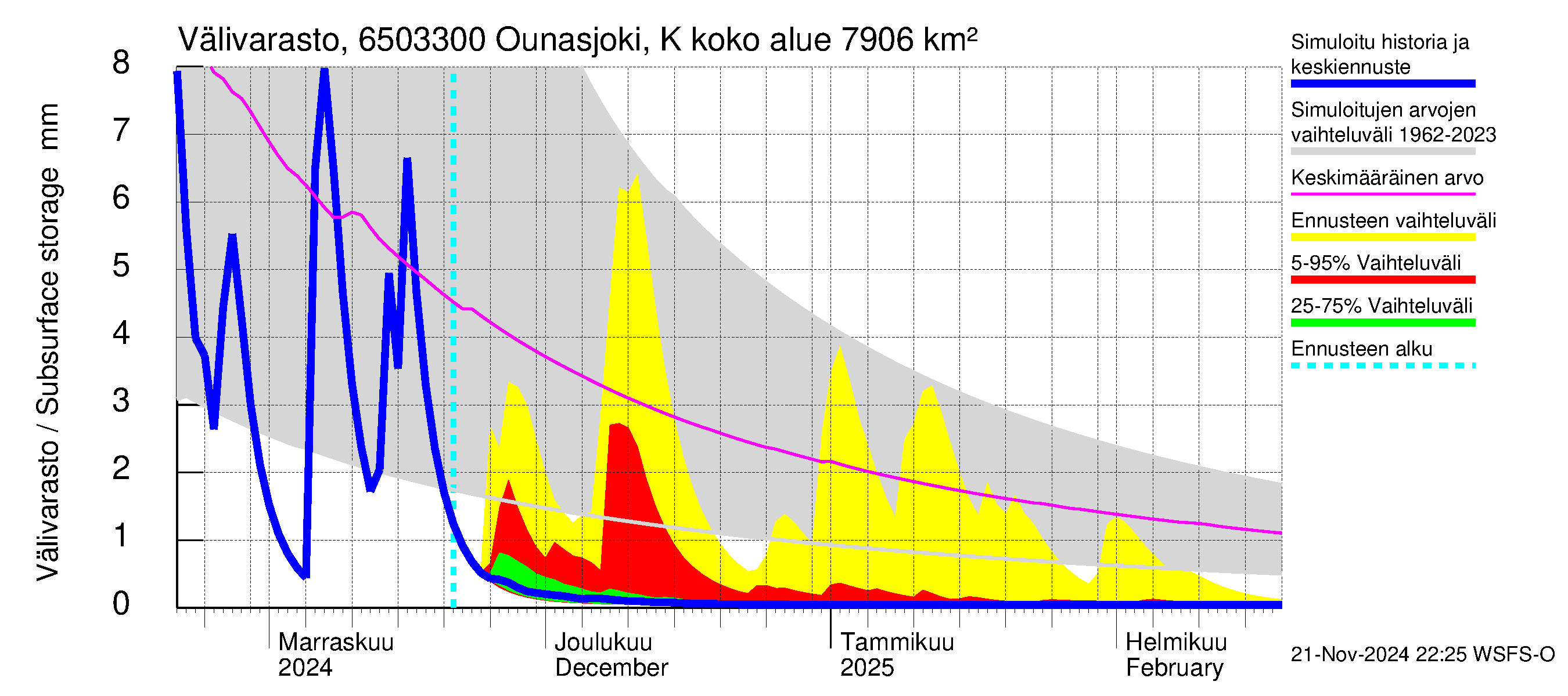 Kemijoen vesistöalue - Ounasjoki Kaukonen: Välivarasto