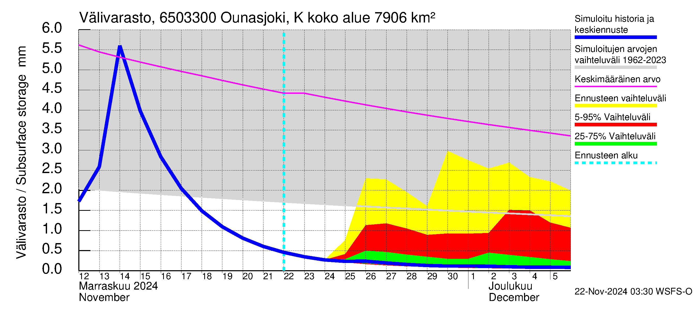 Kemijoen vesistöalue - Ounasjoki Kaukonen: Välivarasto