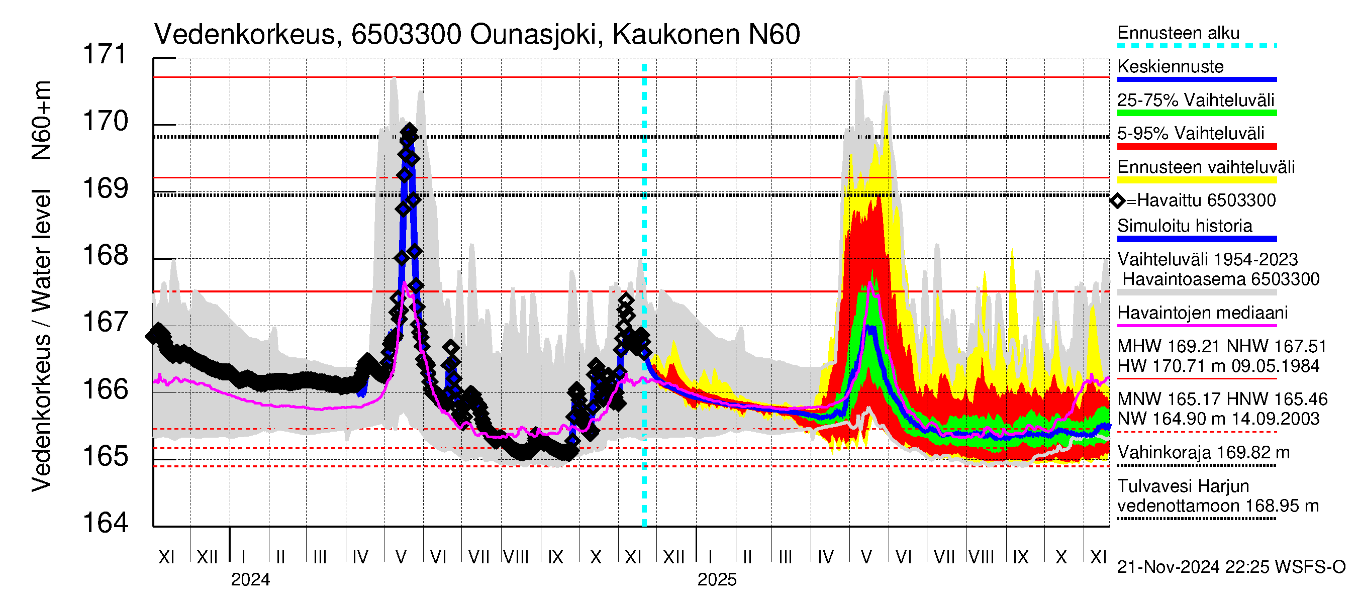 Kemijoen vesistöalue - Ounasjoki Kaukonen: Vedenkorkeus - jakaumaennuste