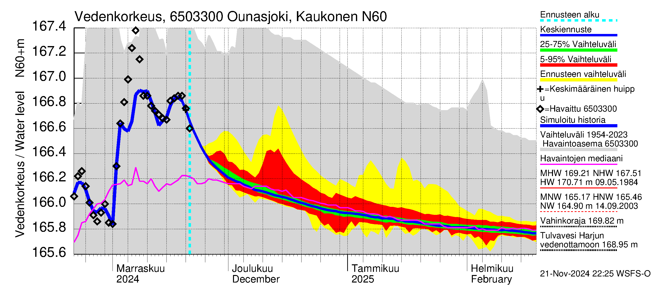 Kemijoen vesistöalue - Ounasjoki Kaukonen: Vedenkorkeus - jakaumaennuste