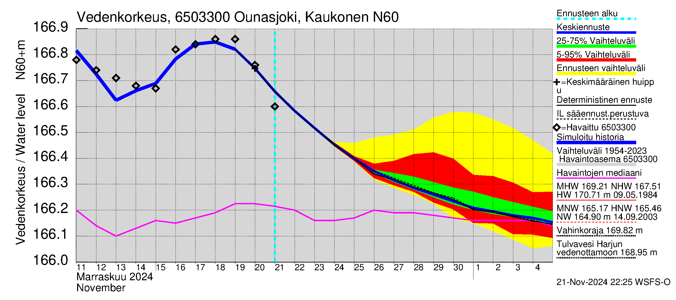 Kemijoen vesistöalue - Ounasjoki Kaukonen: Vedenkorkeus - jakaumaennuste