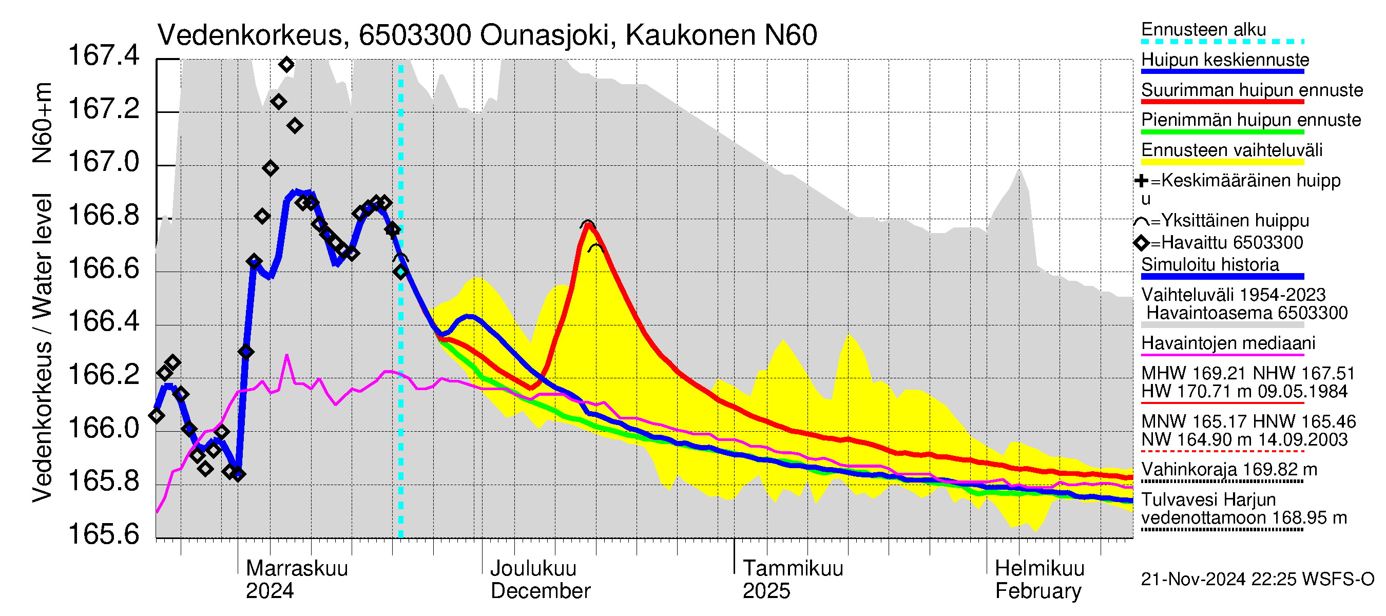 Kemijoen vesistöalue - Ounasjoki Kaukonen: Vedenkorkeus - huippujen keski- ja ääriennusteet