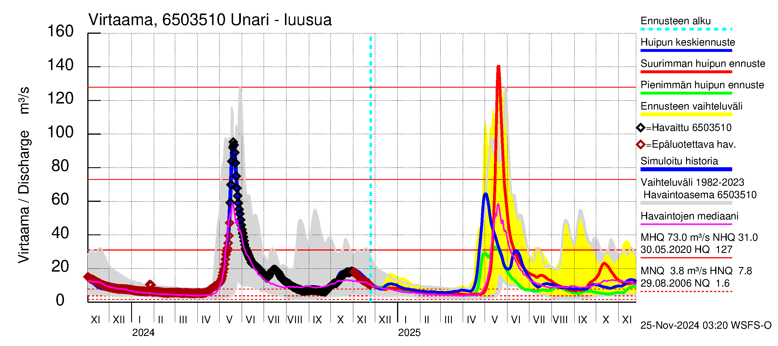 Kemijoen vesistöalue - Unari: Lähtövirtaama / juoksutus - huippujen keski- ja ääriennusteet