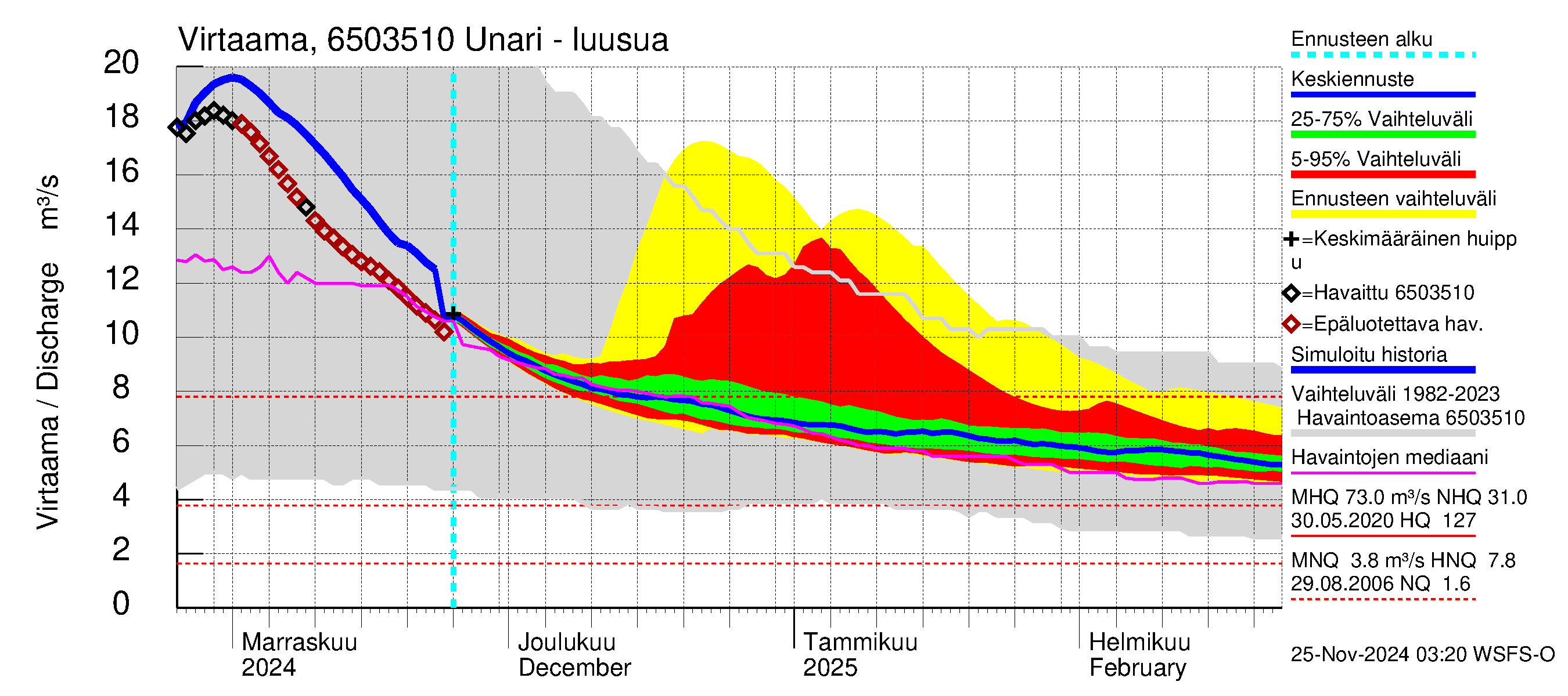 Kemijoen vesistöalue - Unari: Lähtövirtaama / juoksutus - jakaumaennuste