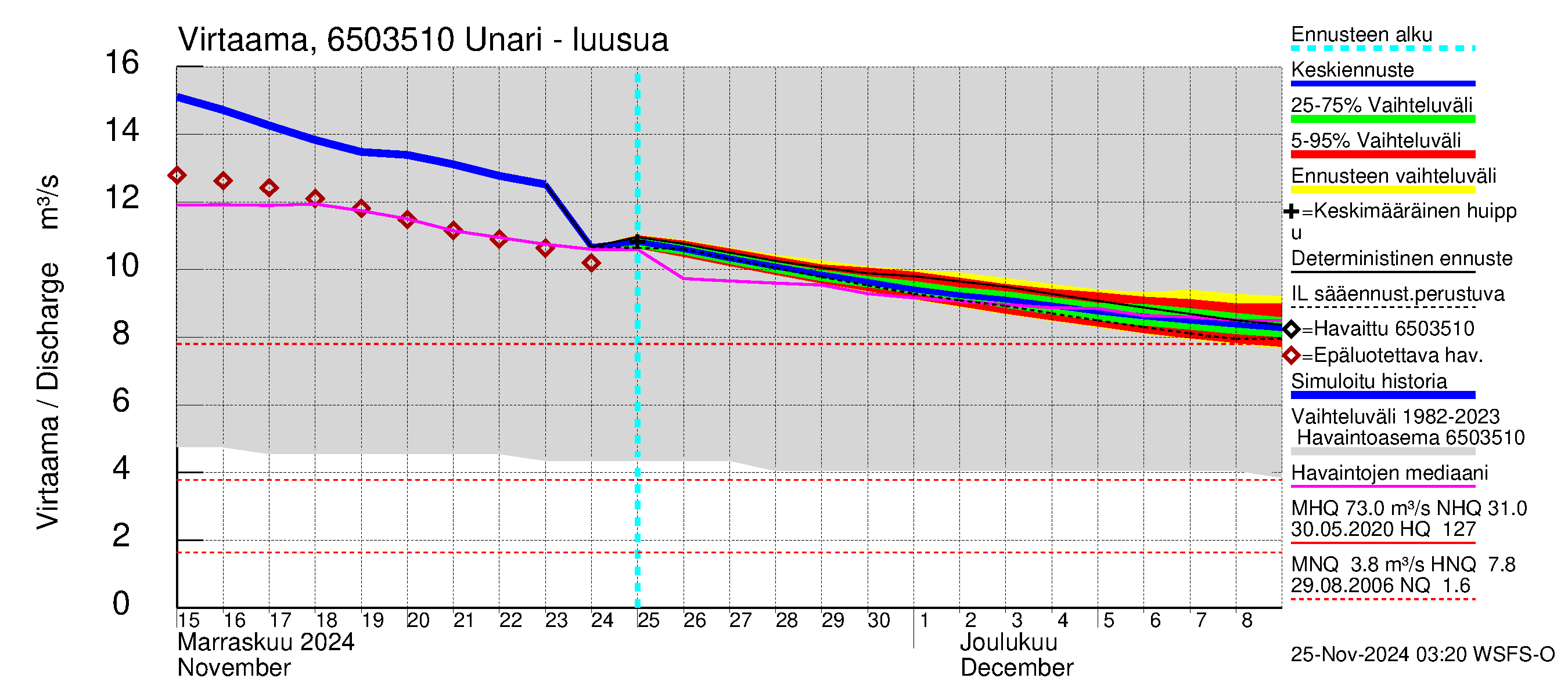 Kemijoen vesistöalue - Unari: Lähtövirtaama / juoksutus - jakaumaennuste