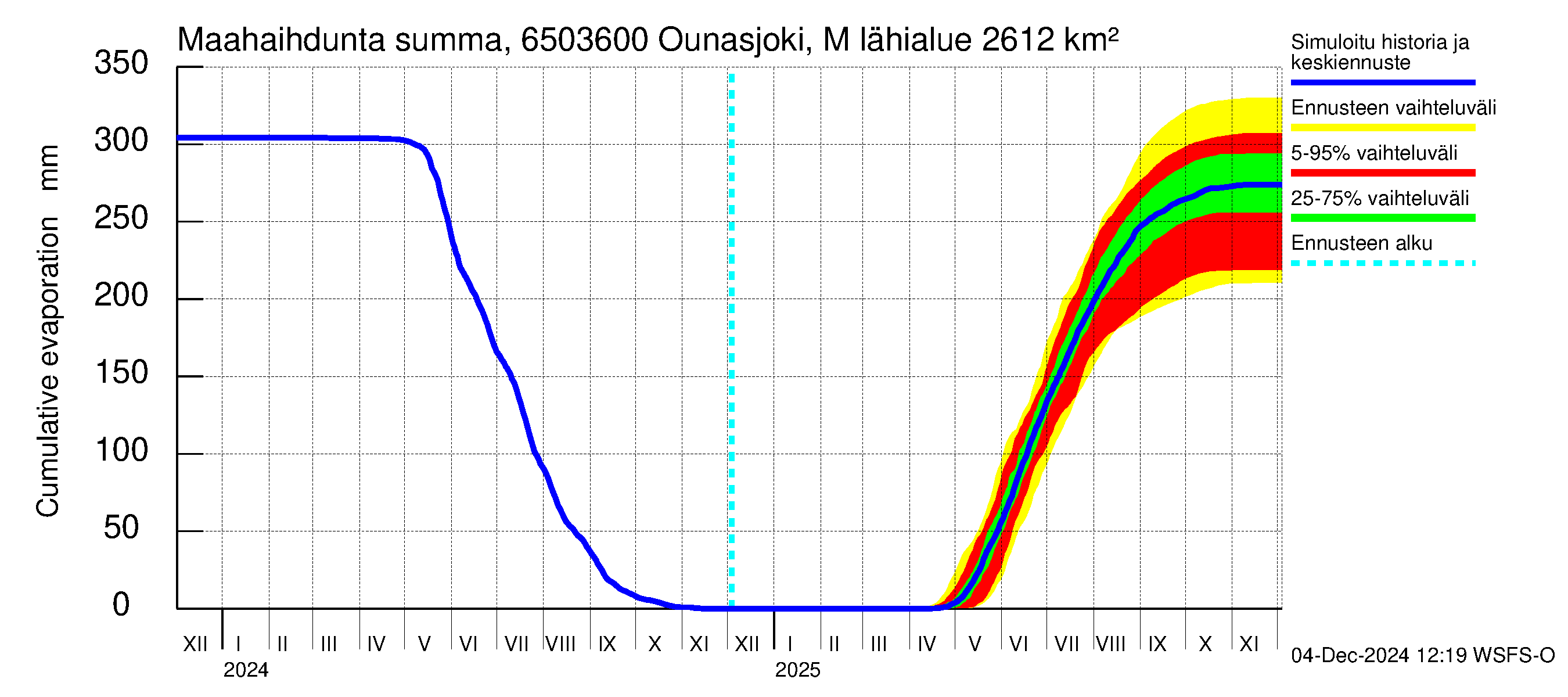 Kemijoen vesistöalue - Ounasjoki Marraskoski: Haihdunta maa-alueelta - summa