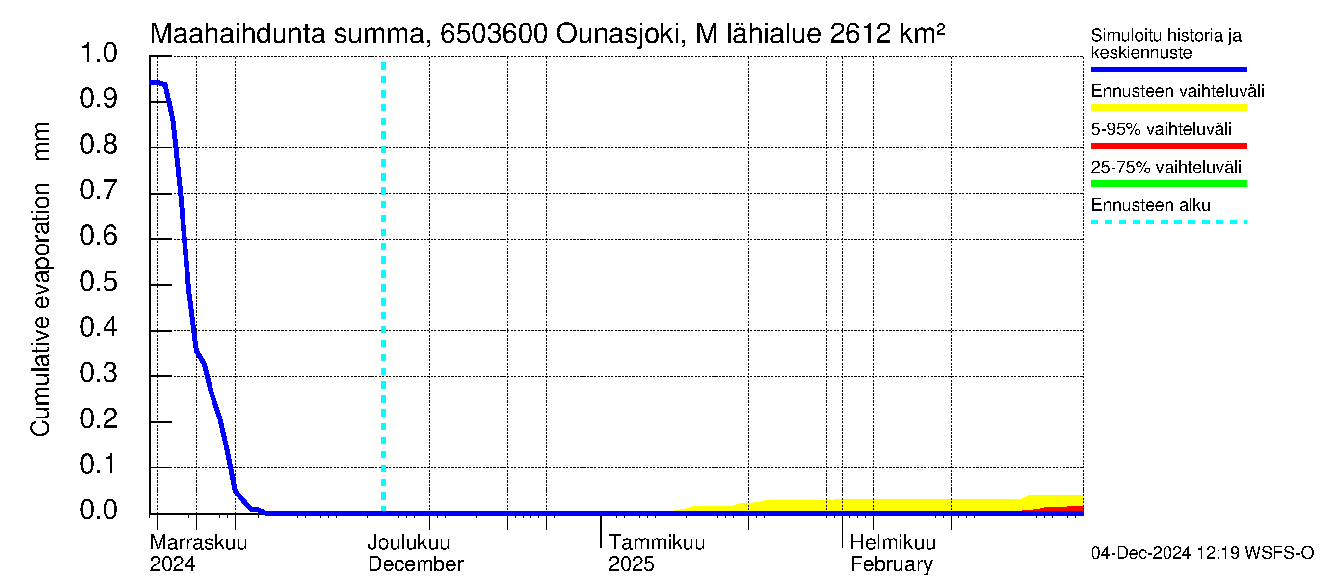 Kemijoen vesistöalue - Ounasjoki Marraskoski: Haihdunta maa-alueelta - summa