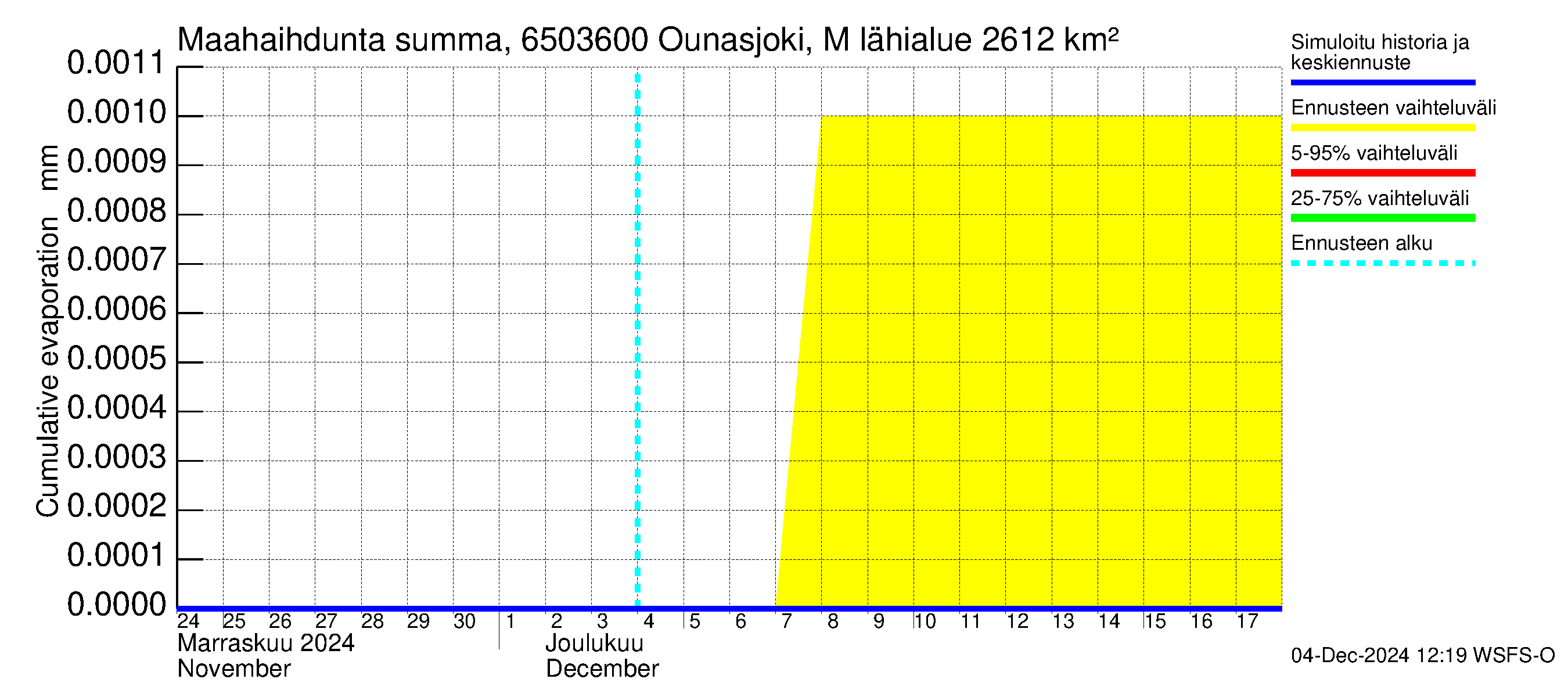 Kemijoen vesistöalue - Ounasjoki Marraskoski: Haihdunta maa-alueelta - summa