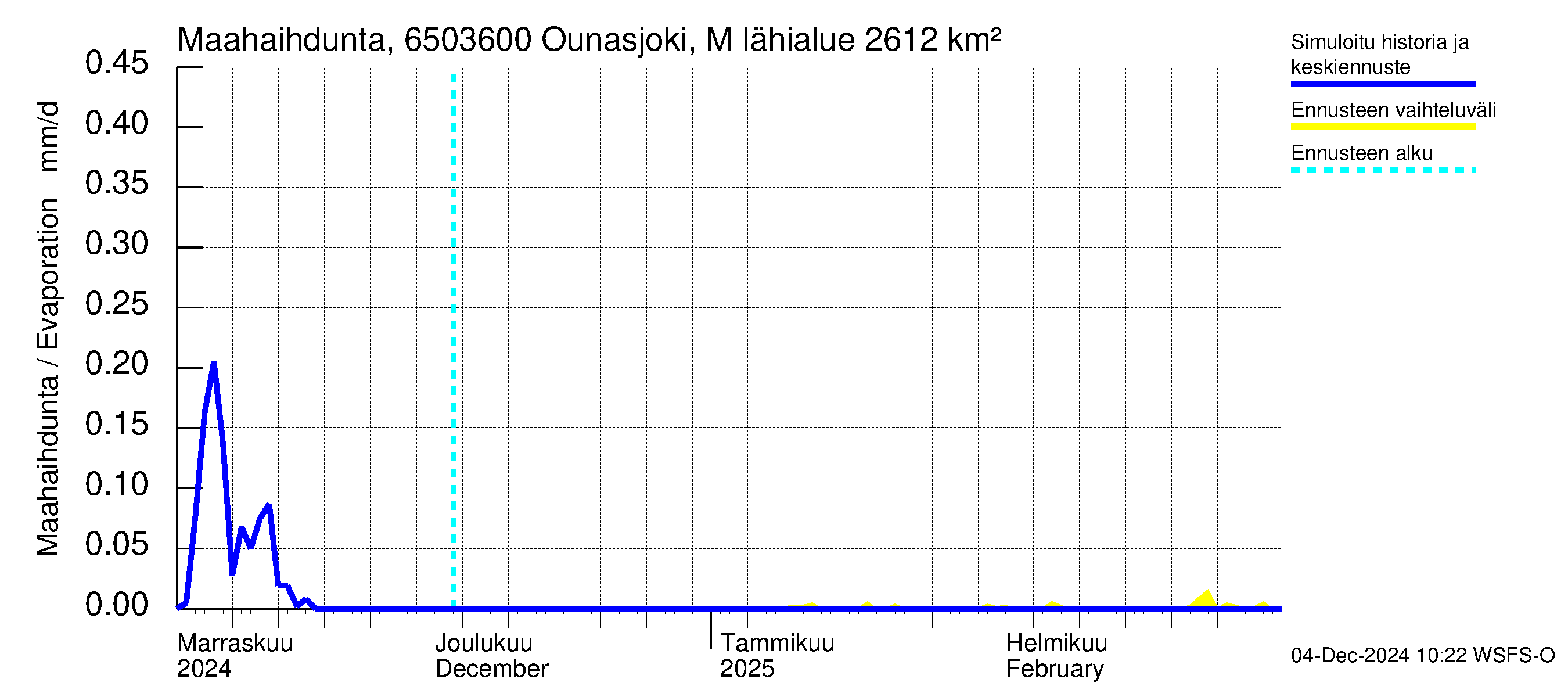 Kemijoen vesistöalue - Ounasjoki Marraskoski: Haihdunta maa-alueelta