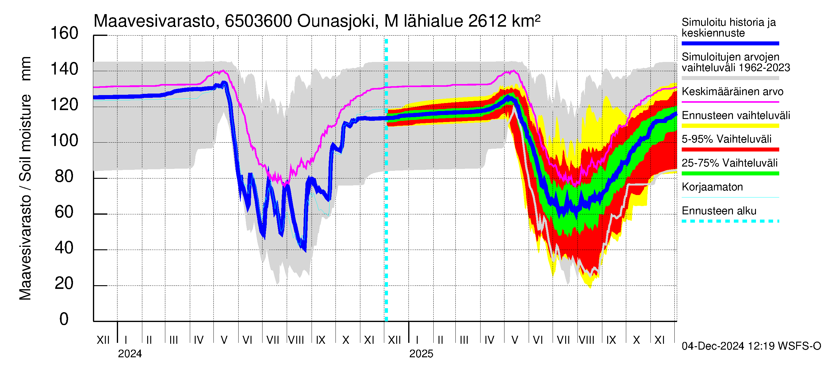 Kemijoen vesistöalue - Ounasjoki Marraskoski: Maavesivarasto