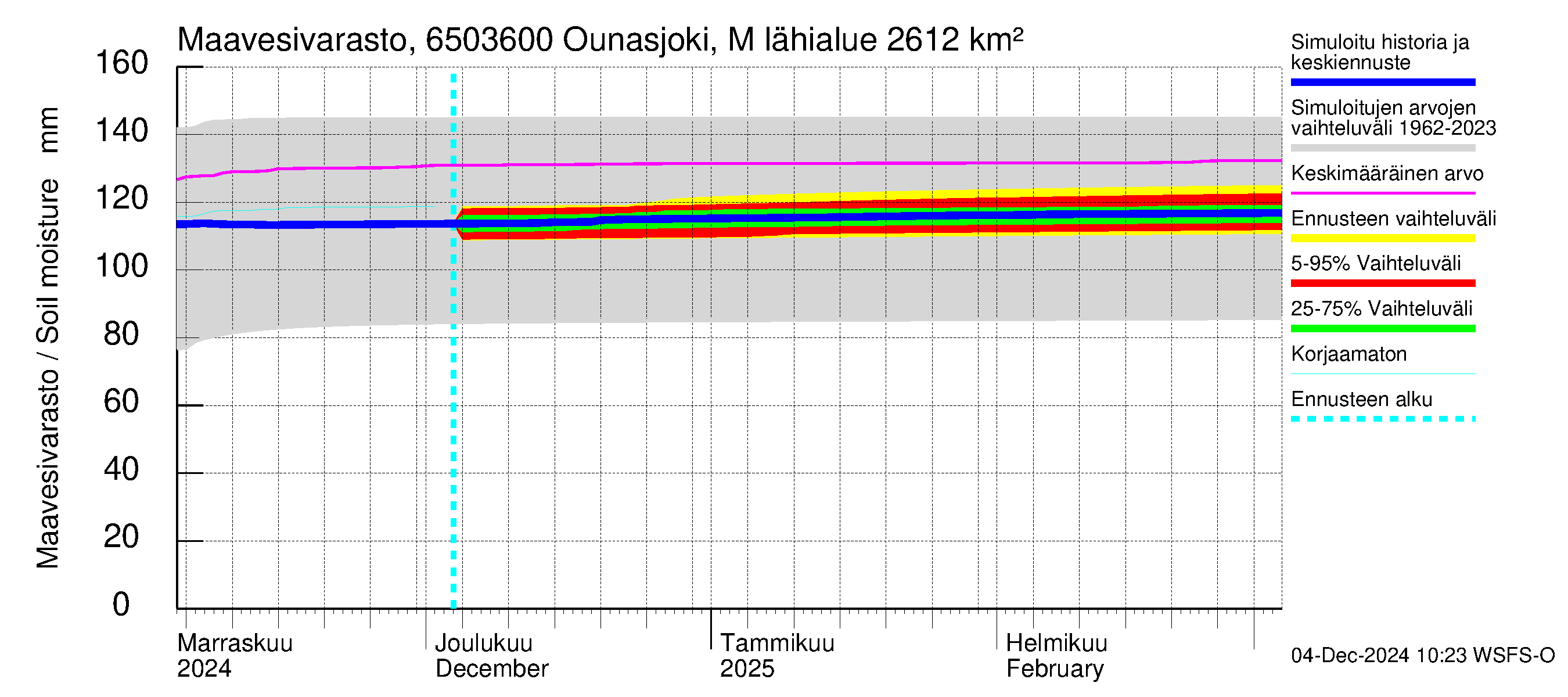 Kemijoen vesistöalue - Ounasjoki Marraskoski: Maavesivarasto