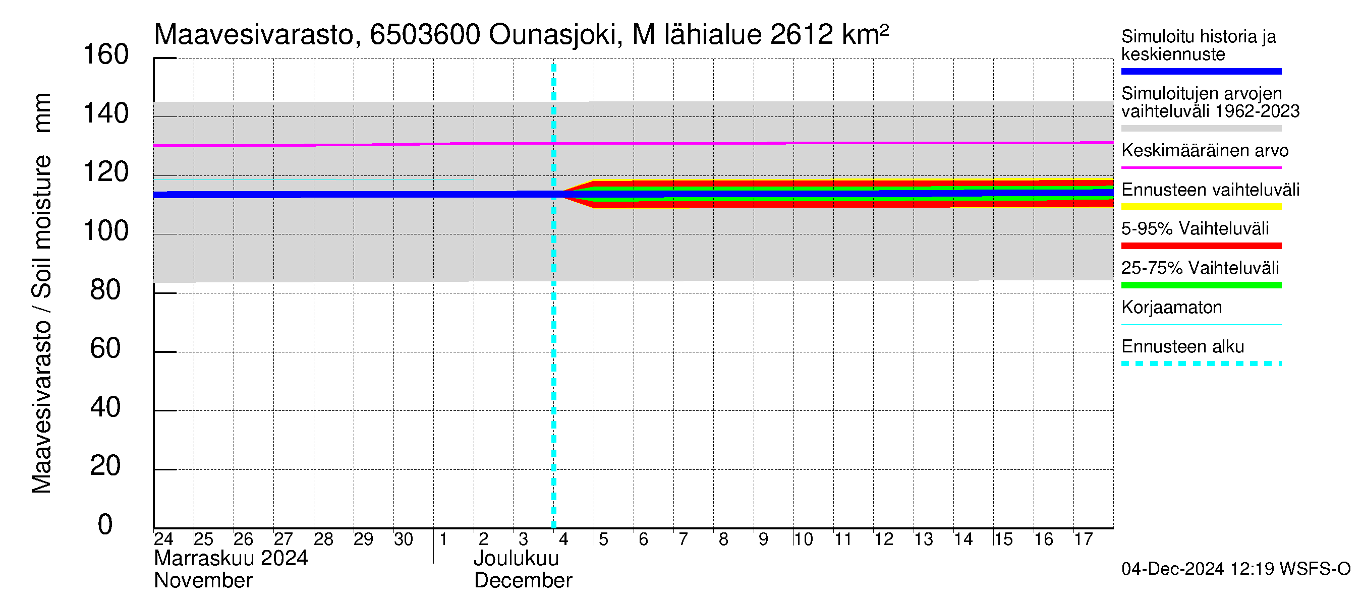 Kemijoen vesistöalue - Ounasjoki Marraskoski: Maavesivarasto