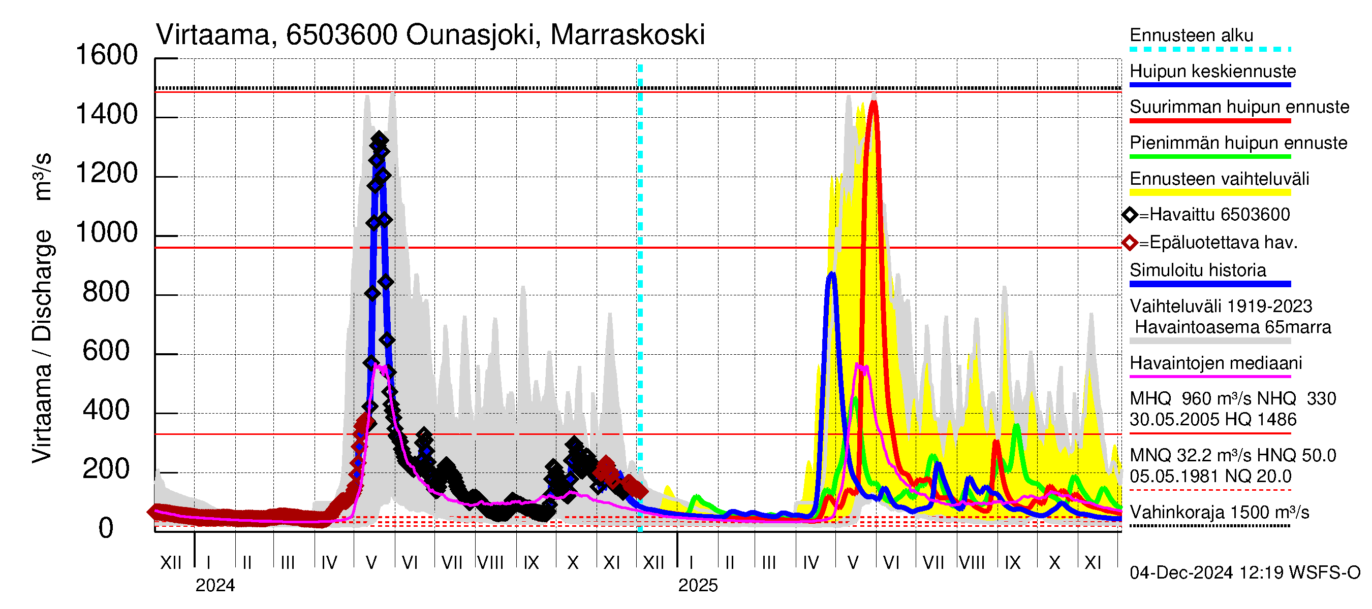 Kemijoen vesistöalue - Ounasjoki Marraskoski: Virtaama / juoksutus - huippujen keski- ja ääriennusteet