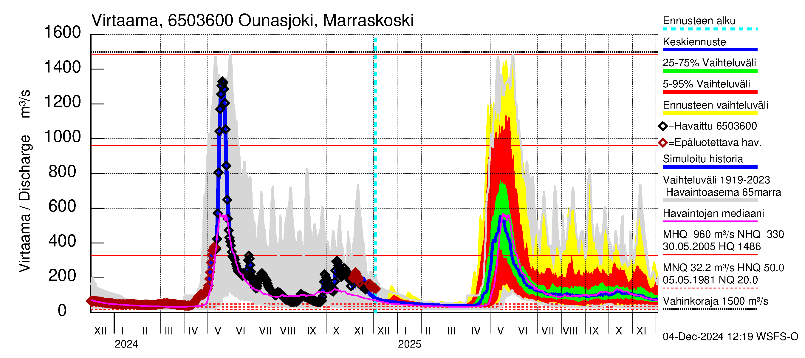 Kemijoen vesistöalue - Ounasjoki Marraskoski: Virtaama / juoksutus - jakaumaennuste