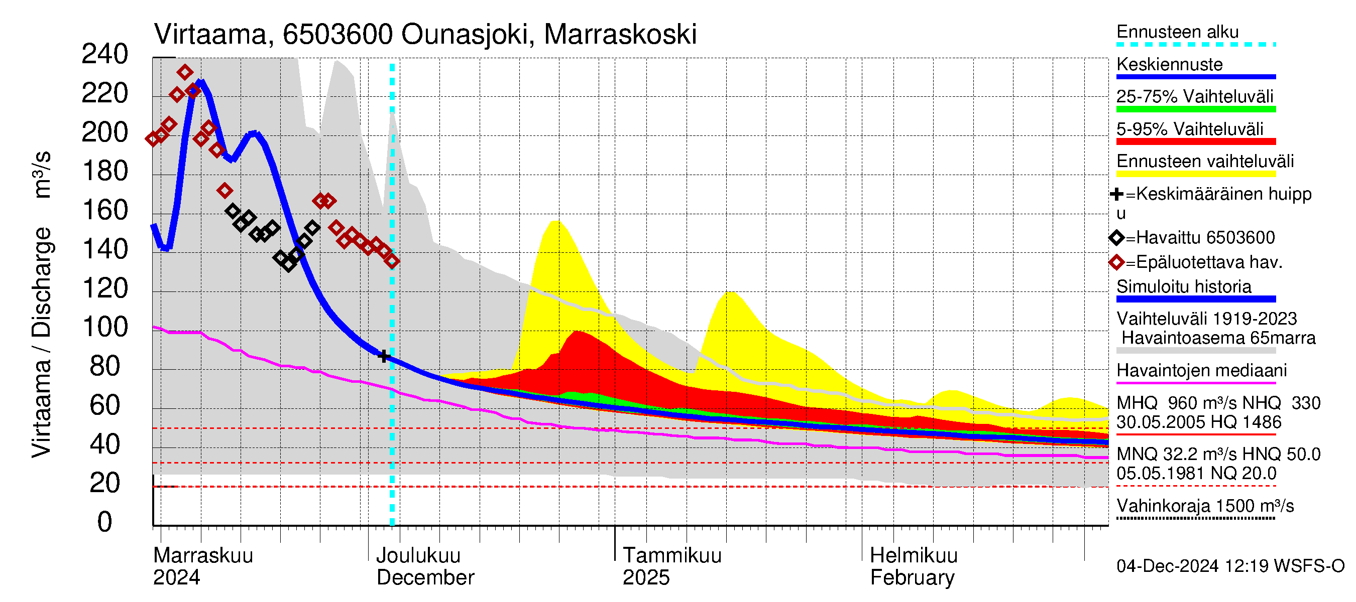 Kemijoen vesistöalue - Ounasjoki Marraskoski: Virtaama / juoksutus - jakaumaennuste