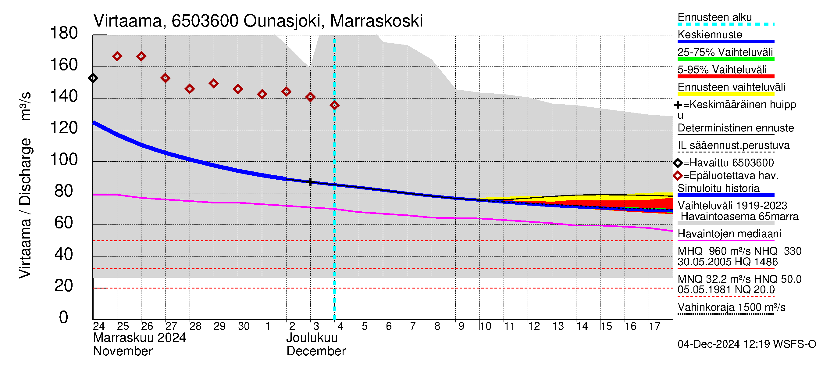 Kemijoen vesistöalue - Ounasjoki Marraskoski: Virtaama / juoksutus - jakaumaennuste