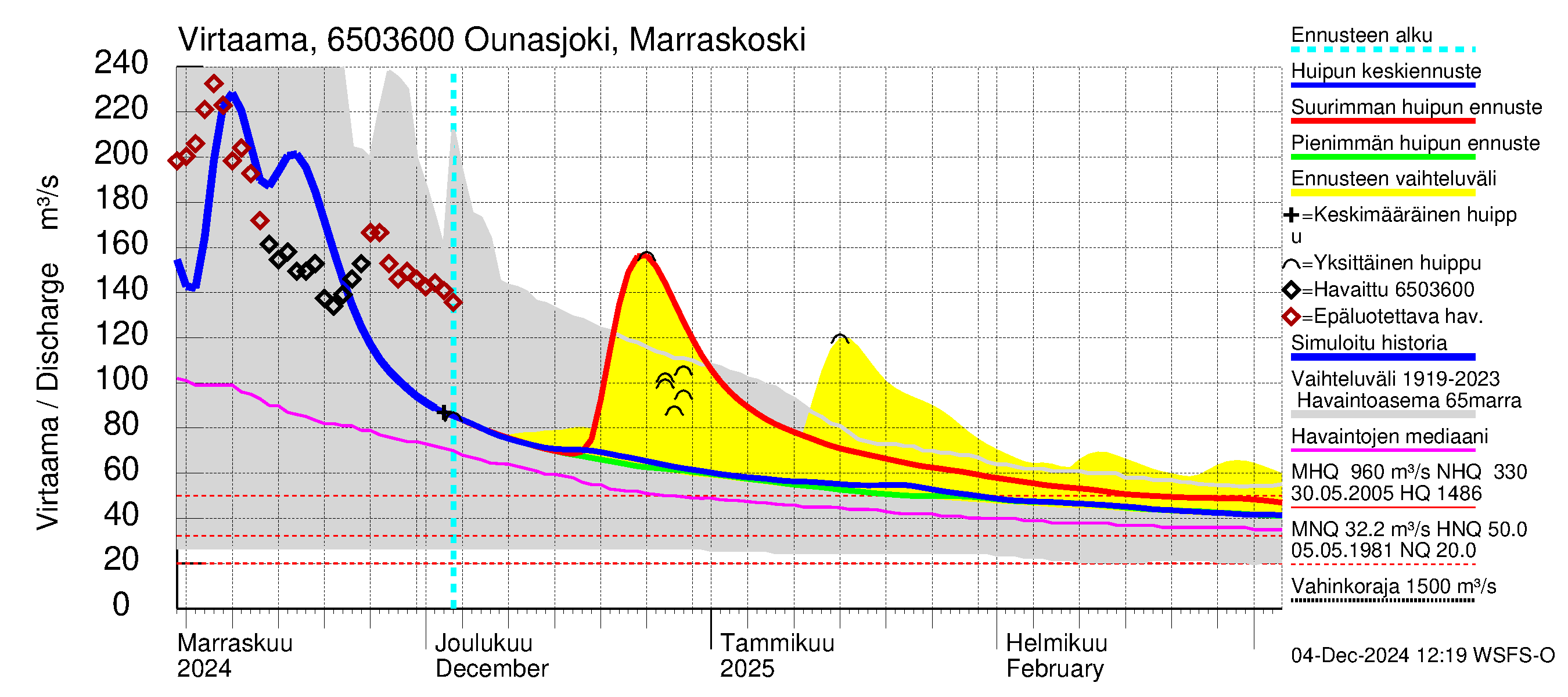 Kemijoen vesistöalue - Ounasjoki Marraskoski: Virtaama / juoksutus - huippujen keski- ja ääriennusteet