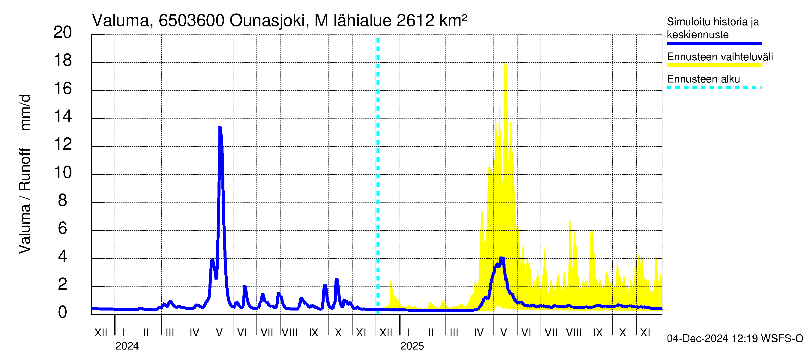 Kemijoen vesistöalue - Ounasjoki Marraskoski: Valuma